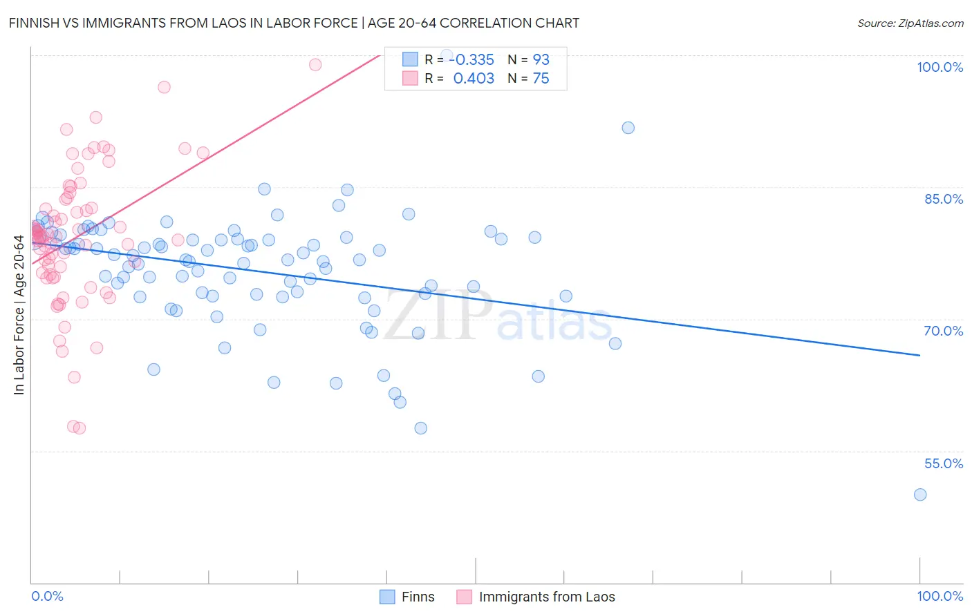 Finnish vs Immigrants from Laos In Labor Force | Age 20-64