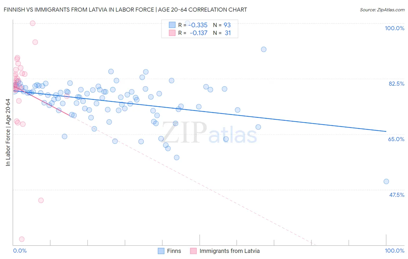 Finnish vs Immigrants from Latvia In Labor Force | Age 20-64