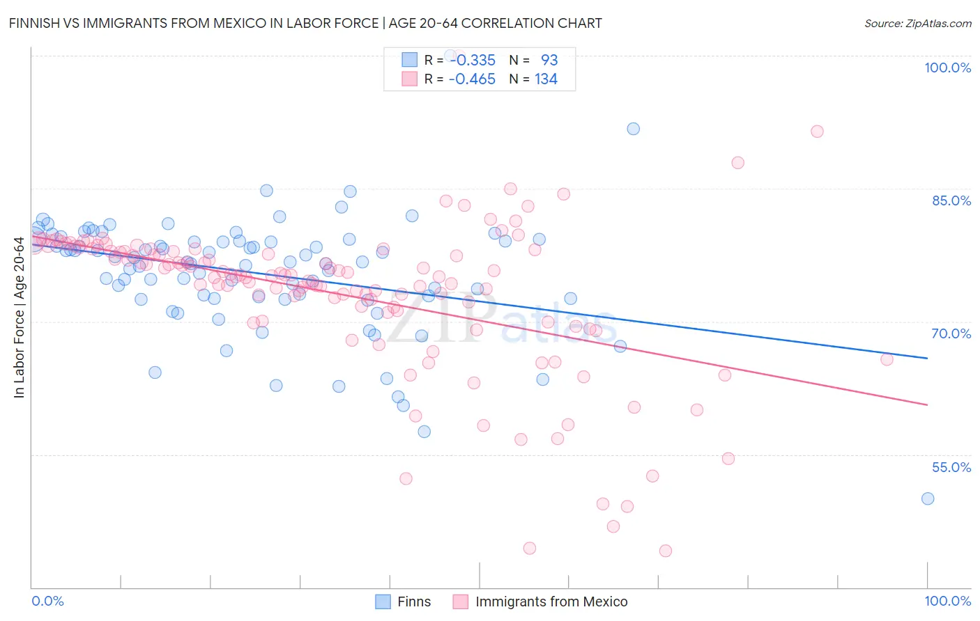 Finnish vs Immigrants from Mexico In Labor Force | Age 20-64