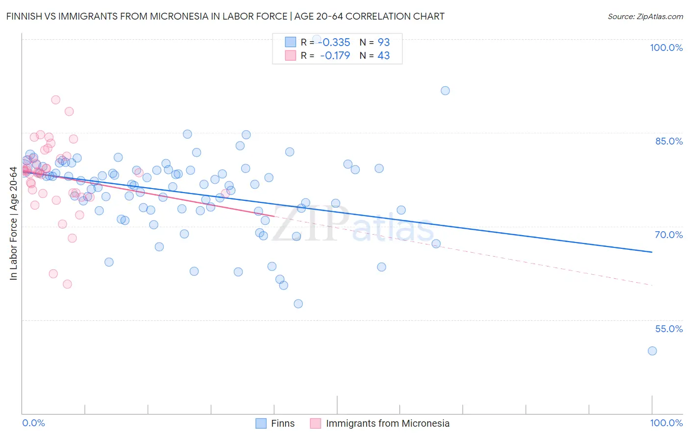 Finnish vs Immigrants from Micronesia In Labor Force | Age 20-64