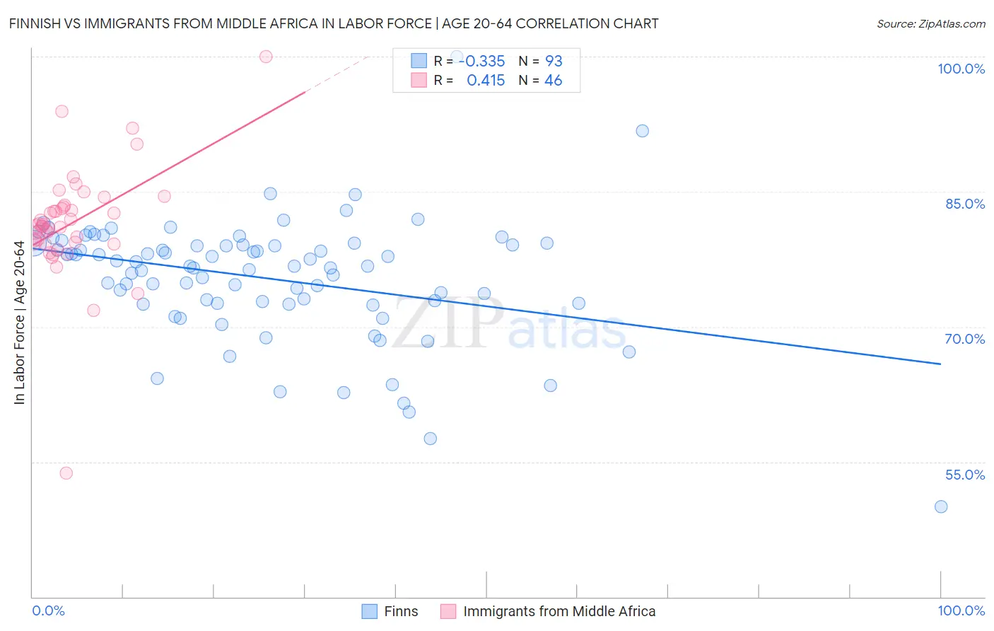 Finnish vs Immigrants from Middle Africa In Labor Force | Age 20-64