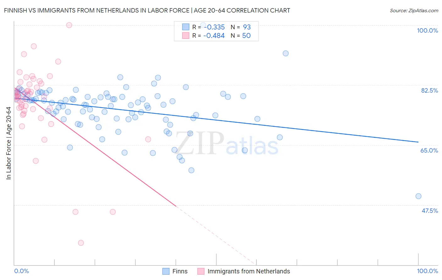 Finnish vs Immigrants from Netherlands In Labor Force | Age 20-64