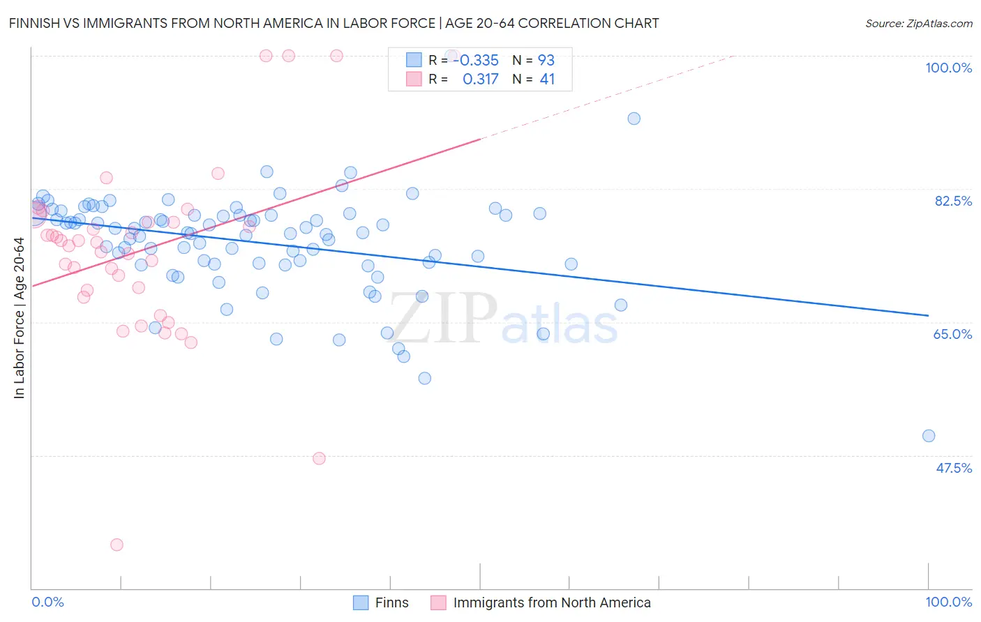 Finnish vs Immigrants from North America In Labor Force | Age 20-64