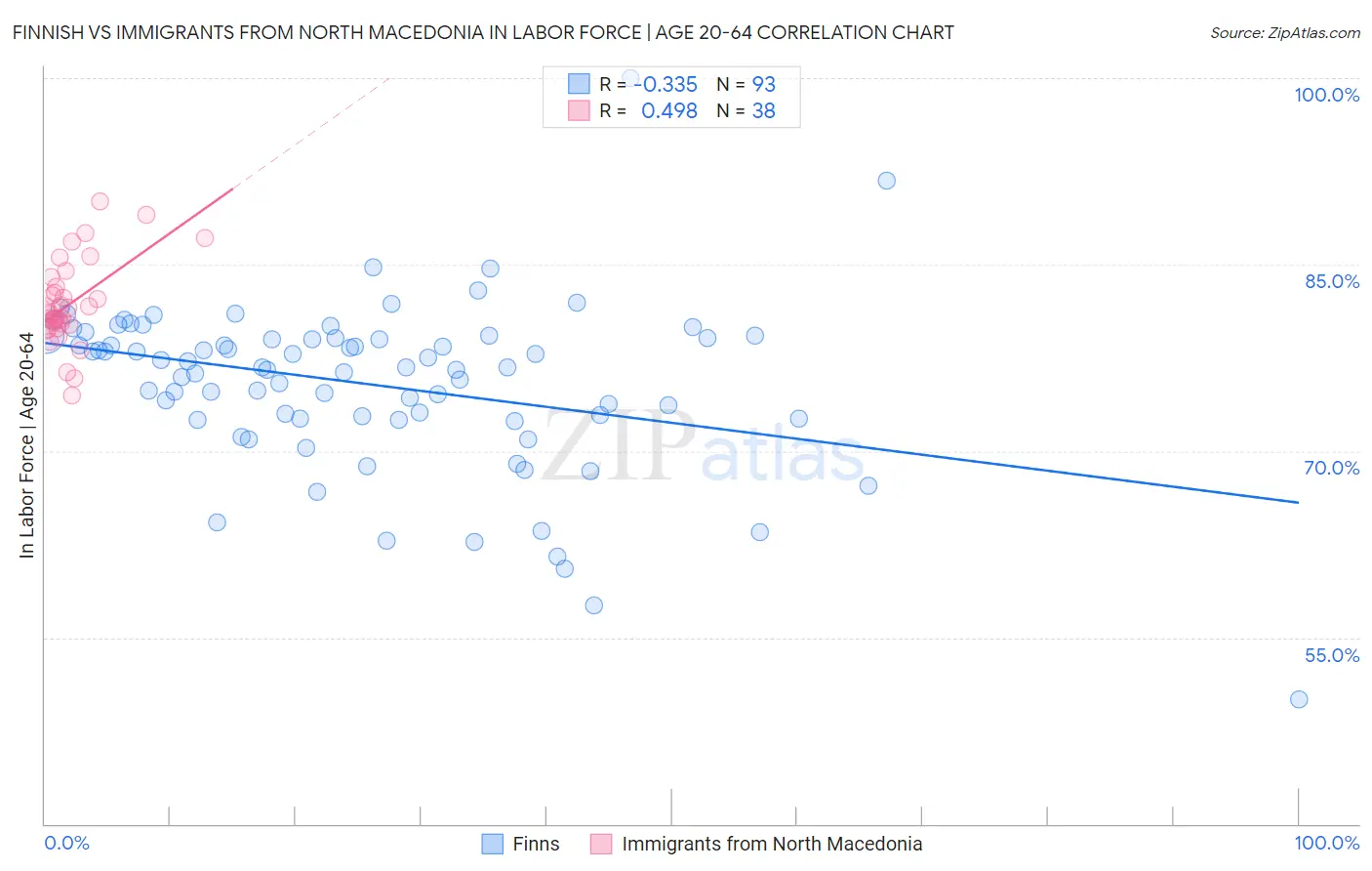 Finnish vs Immigrants from North Macedonia In Labor Force | Age 20-64