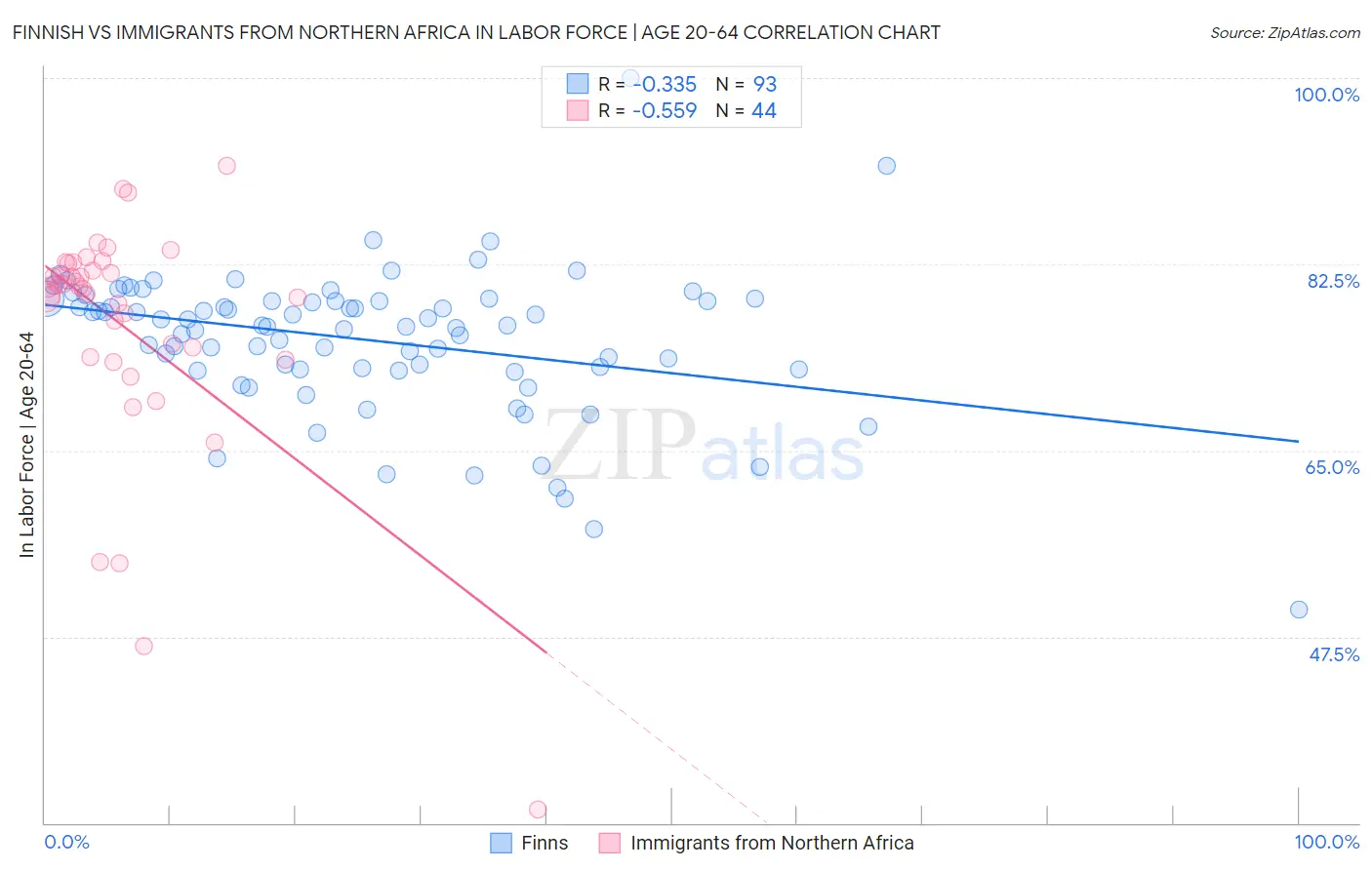 Finnish vs Immigrants from Northern Africa In Labor Force | Age 20-64