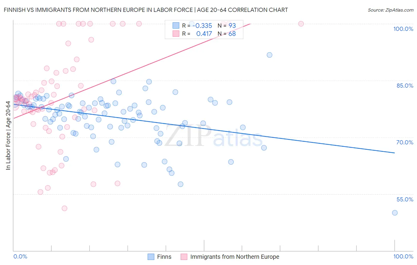 Finnish vs Immigrants from Northern Europe In Labor Force | Age 20-64