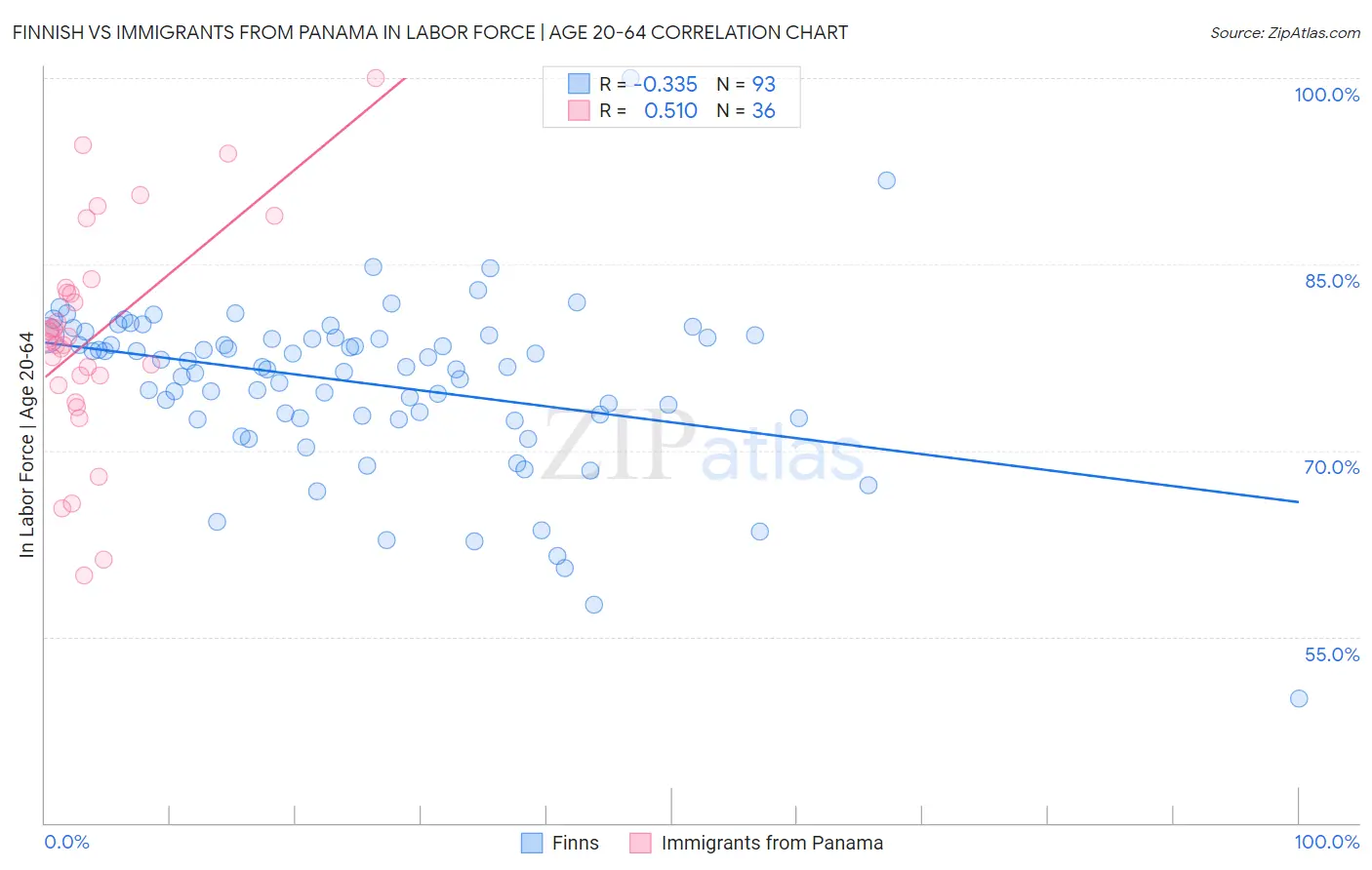 Finnish vs Immigrants from Panama In Labor Force | Age 20-64