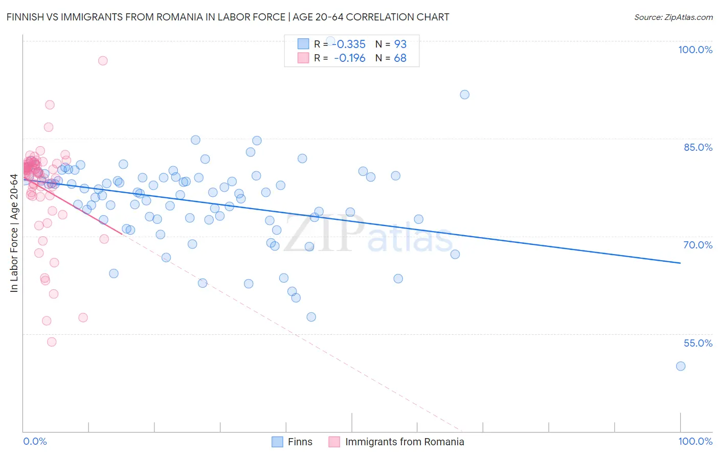 Finnish vs Immigrants from Romania In Labor Force | Age 20-64