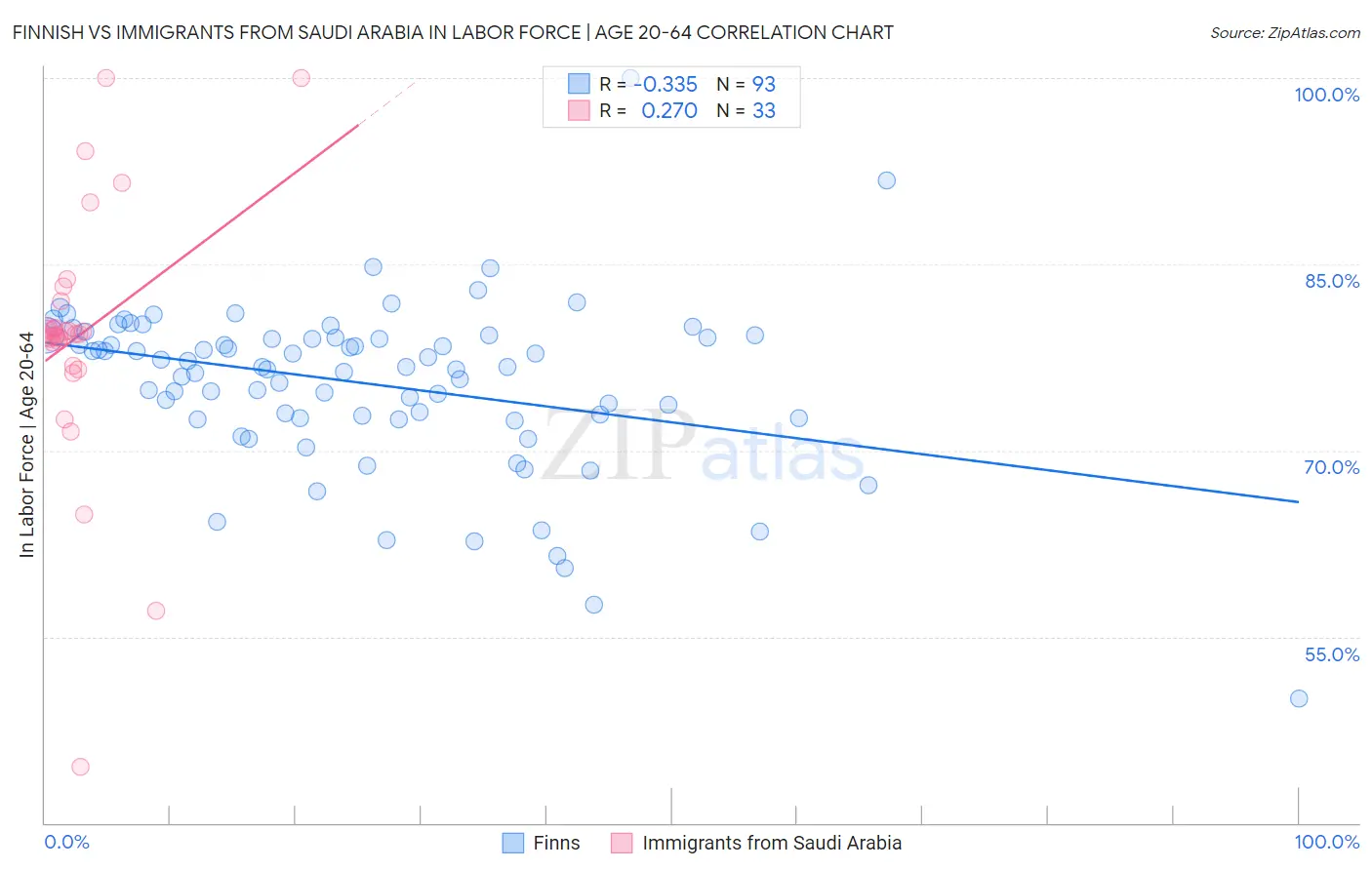 Finnish vs Immigrants from Saudi Arabia In Labor Force | Age 20-64