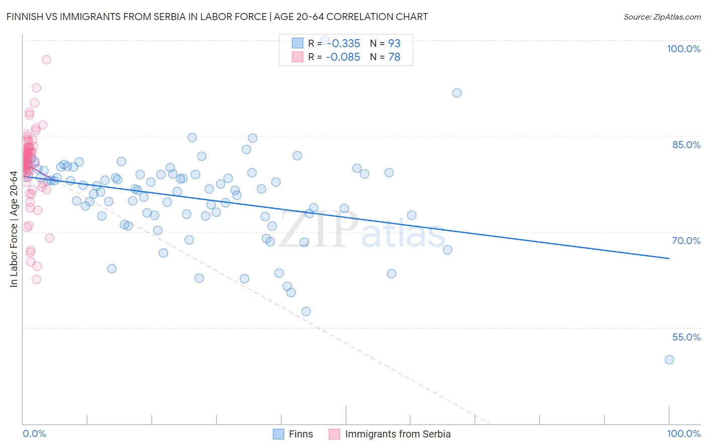 Finnish vs Immigrants from Serbia In Labor Force | Age 20-64