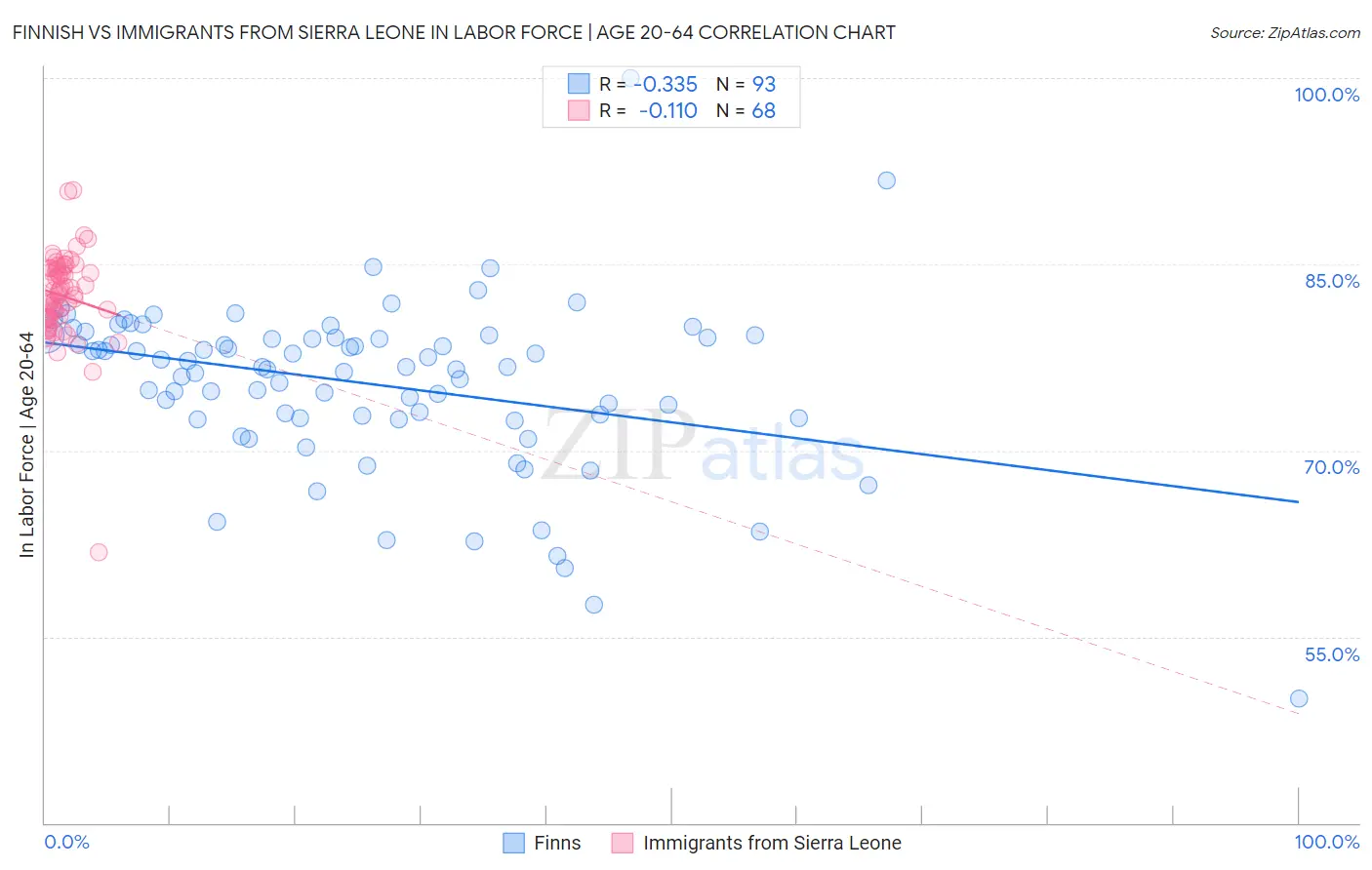 Finnish vs Immigrants from Sierra Leone In Labor Force | Age 20-64