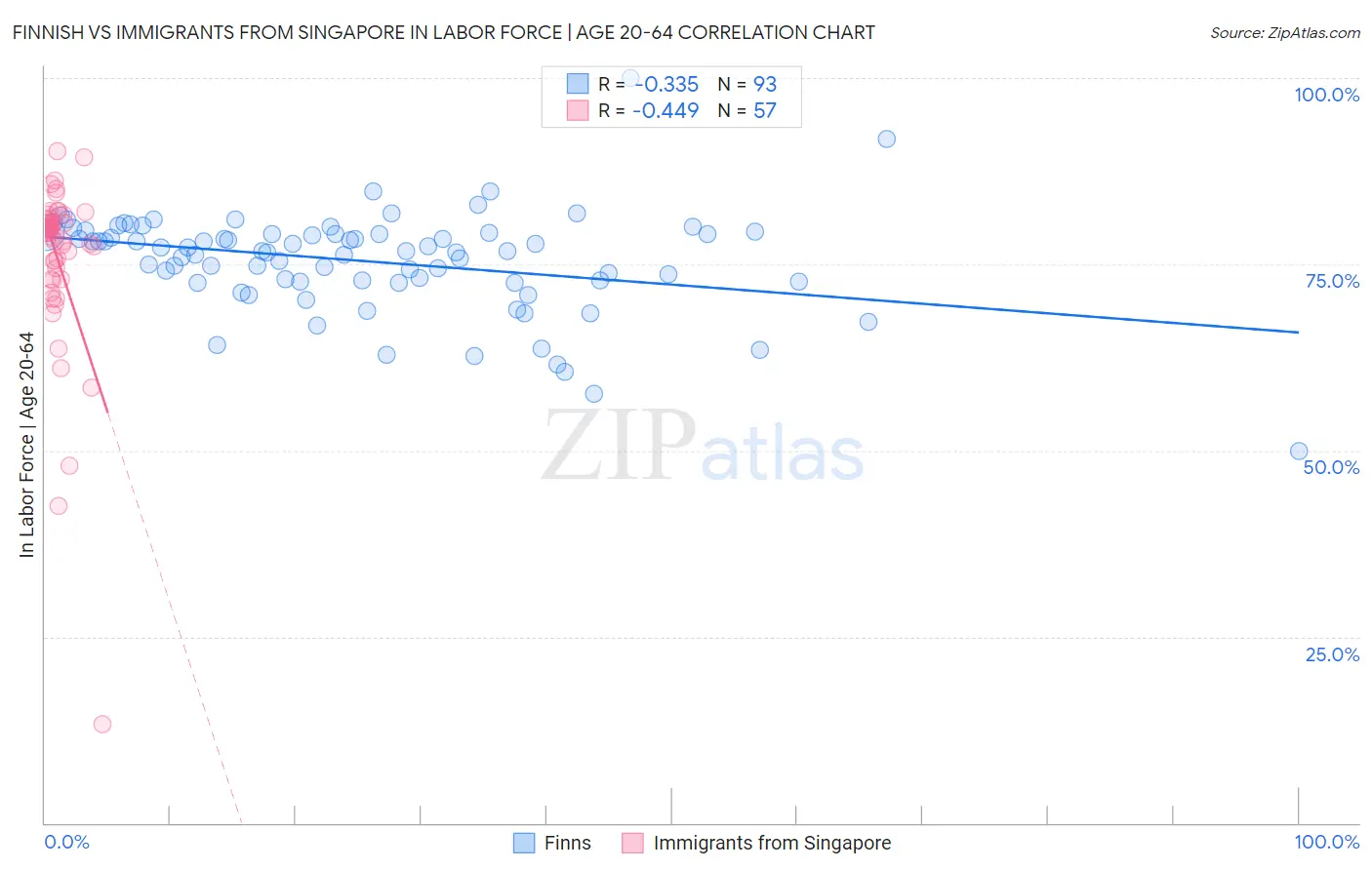 Finnish vs Immigrants from Singapore In Labor Force | Age 20-64