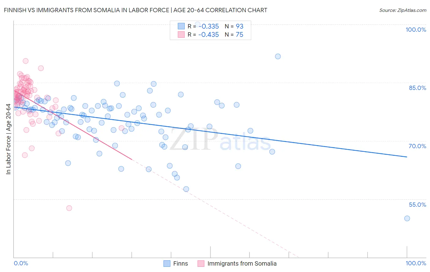 Finnish vs Immigrants from Somalia In Labor Force | Age 20-64