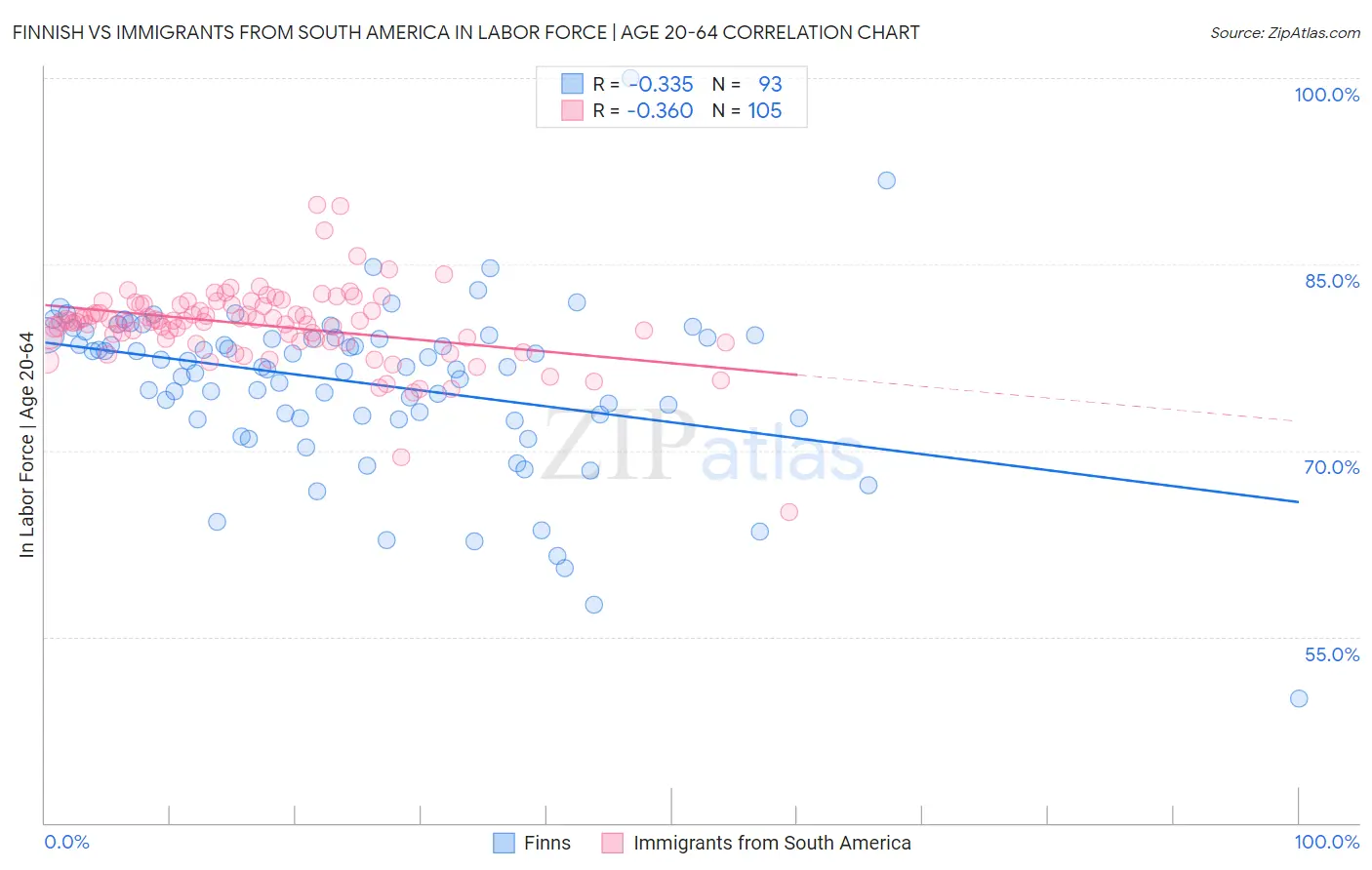 Finnish vs Immigrants from South America In Labor Force | Age 20-64