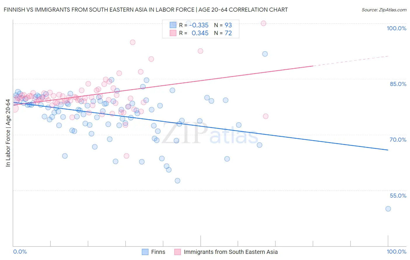 Finnish vs Immigrants from South Eastern Asia In Labor Force | Age 20-64