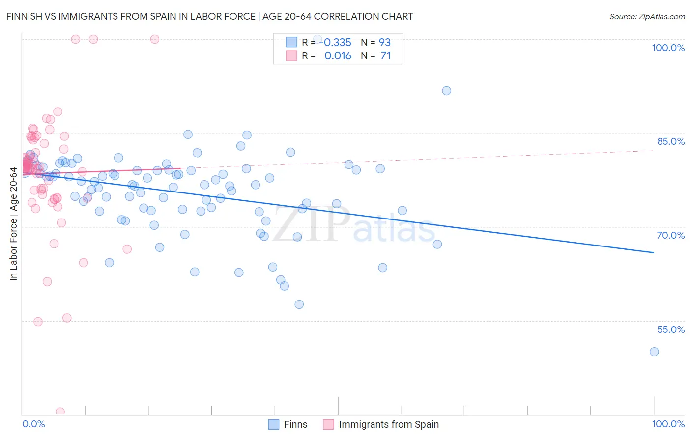 Finnish vs Immigrants from Spain In Labor Force | Age 20-64