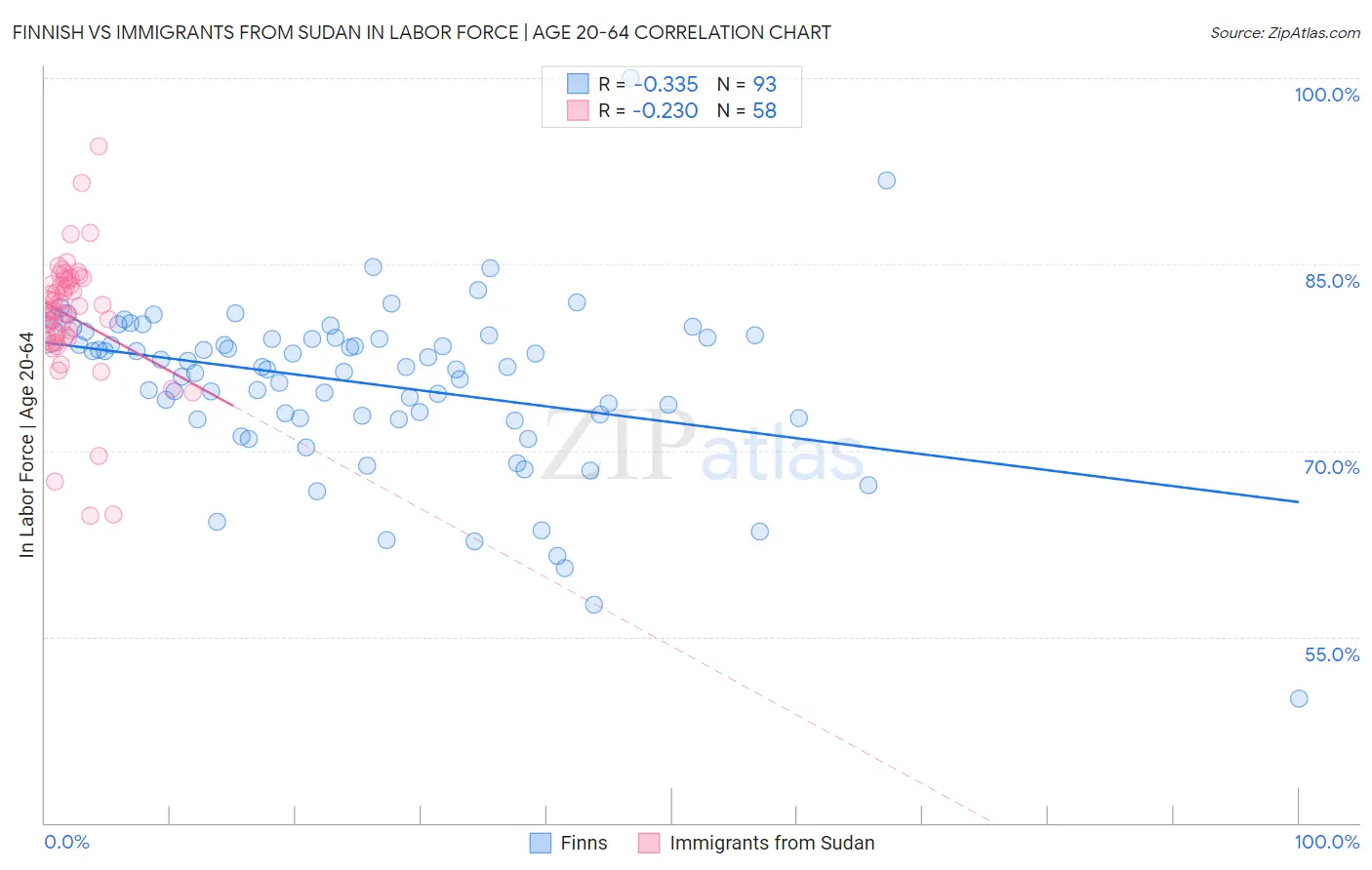 Finnish vs Immigrants from Sudan In Labor Force | Age 20-64