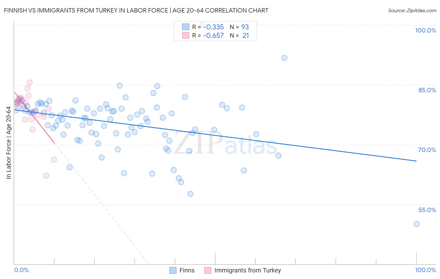 Finnish vs Immigrants from Turkey In Labor Force | Age 20-64