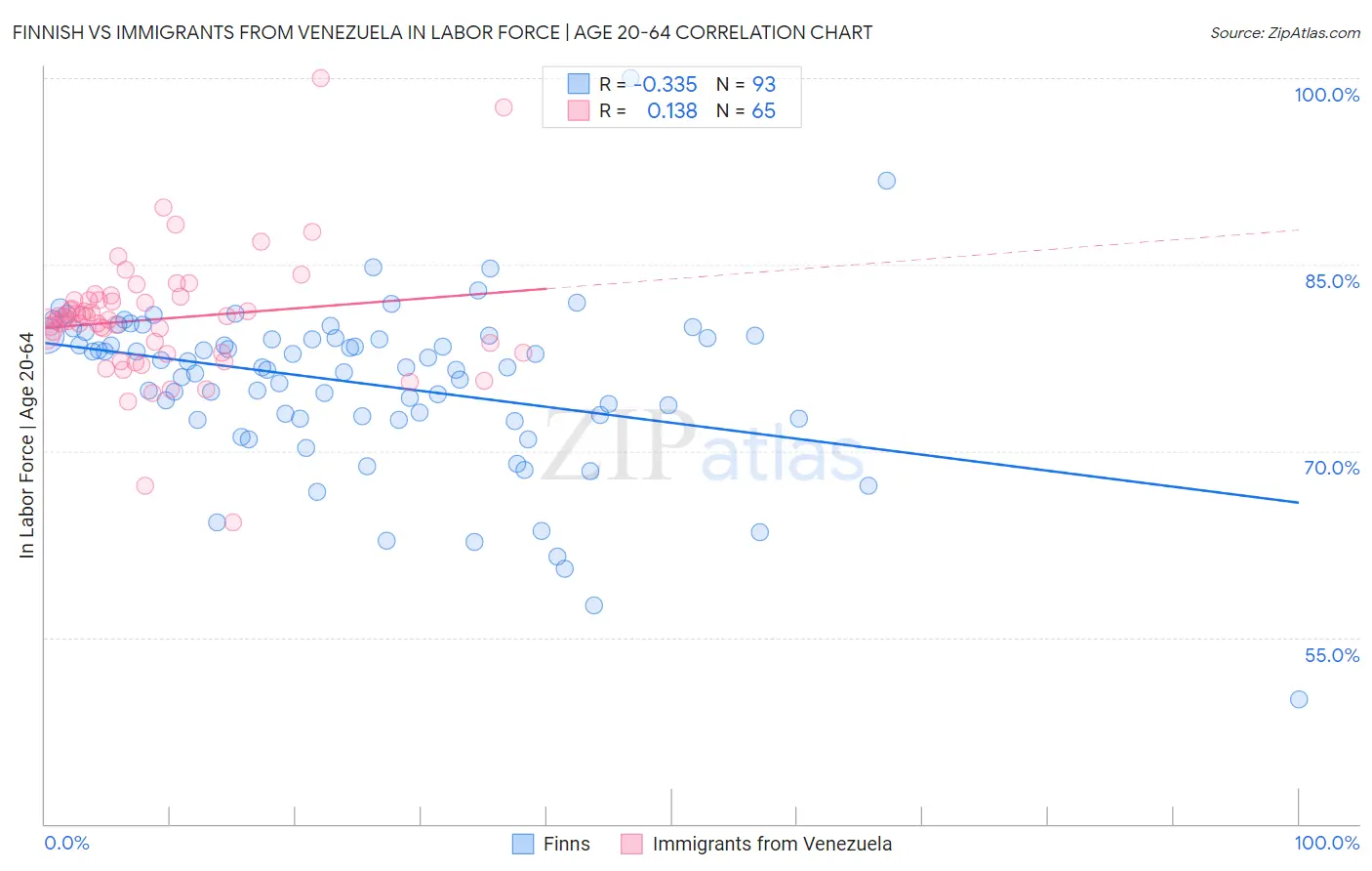 Finnish vs Immigrants from Venezuela In Labor Force | Age 20-64
