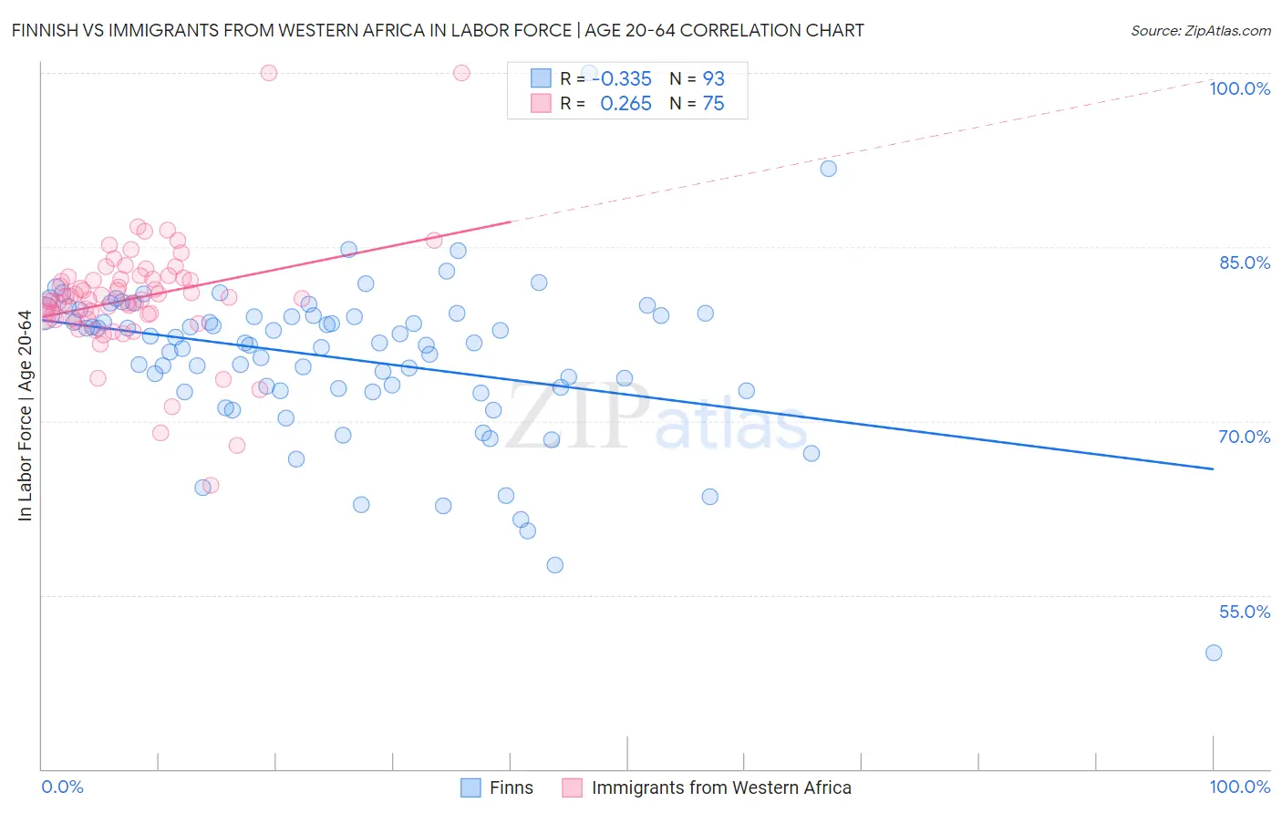 Finnish vs Immigrants from Western Africa In Labor Force | Age 20-64