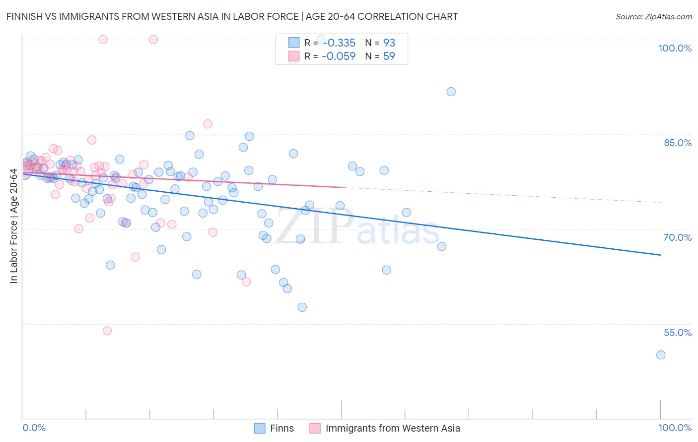 Finnish vs Immigrants from Western Asia In Labor Force | Age 20-64