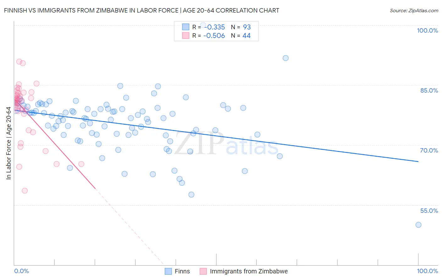 Finnish vs Immigrants from Zimbabwe In Labor Force | Age 20-64