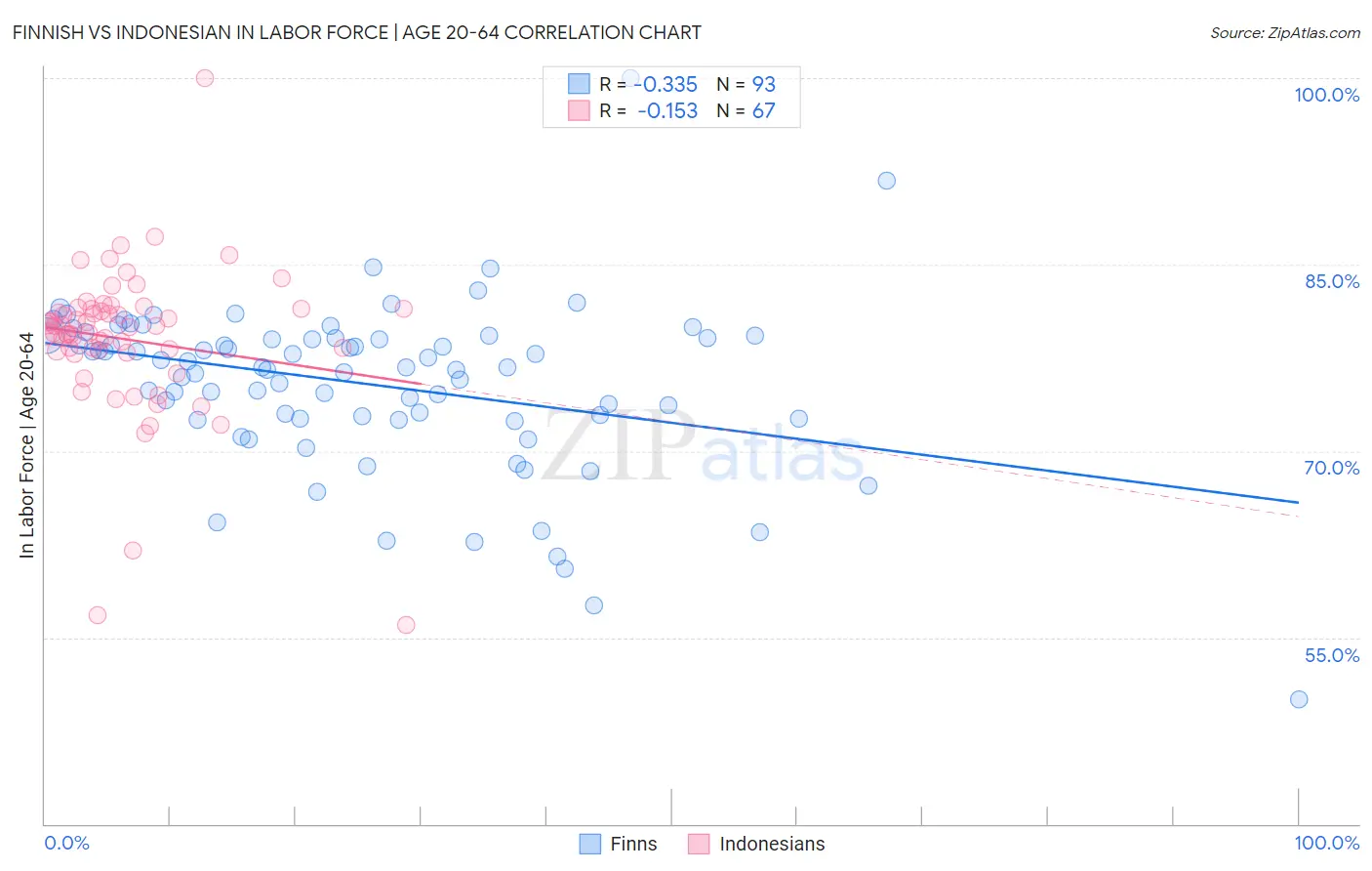Finnish vs Indonesian In Labor Force | Age 20-64