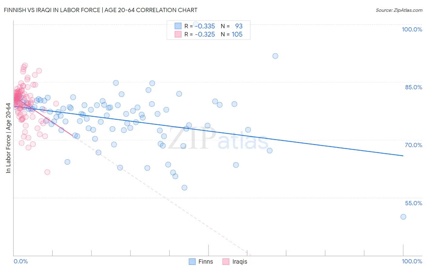 Finnish vs Iraqi In Labor Force | Age 20-64