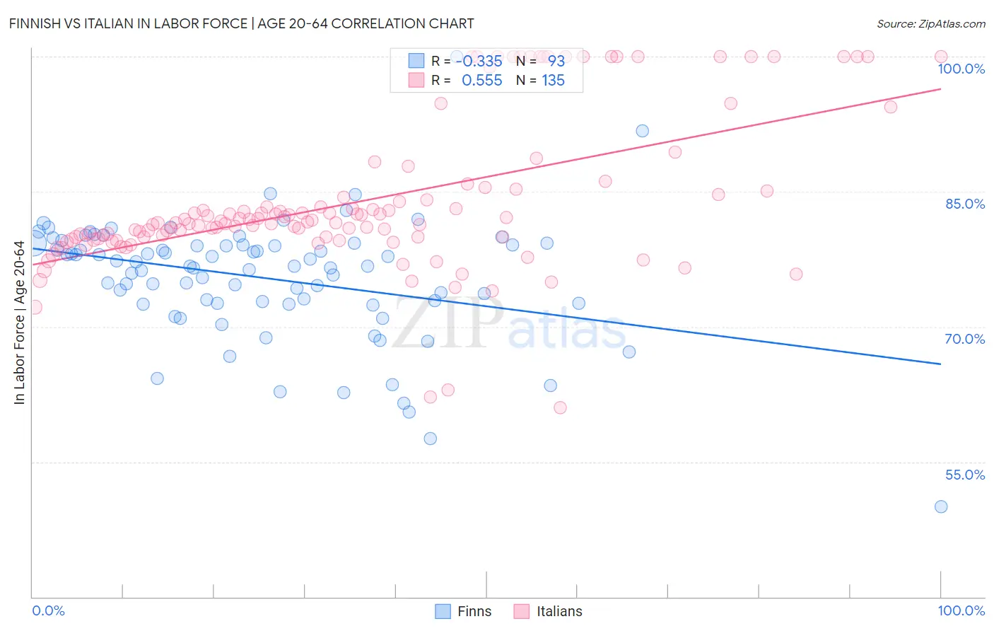 Finnish vs Italian In Labor Force | Age 20-64