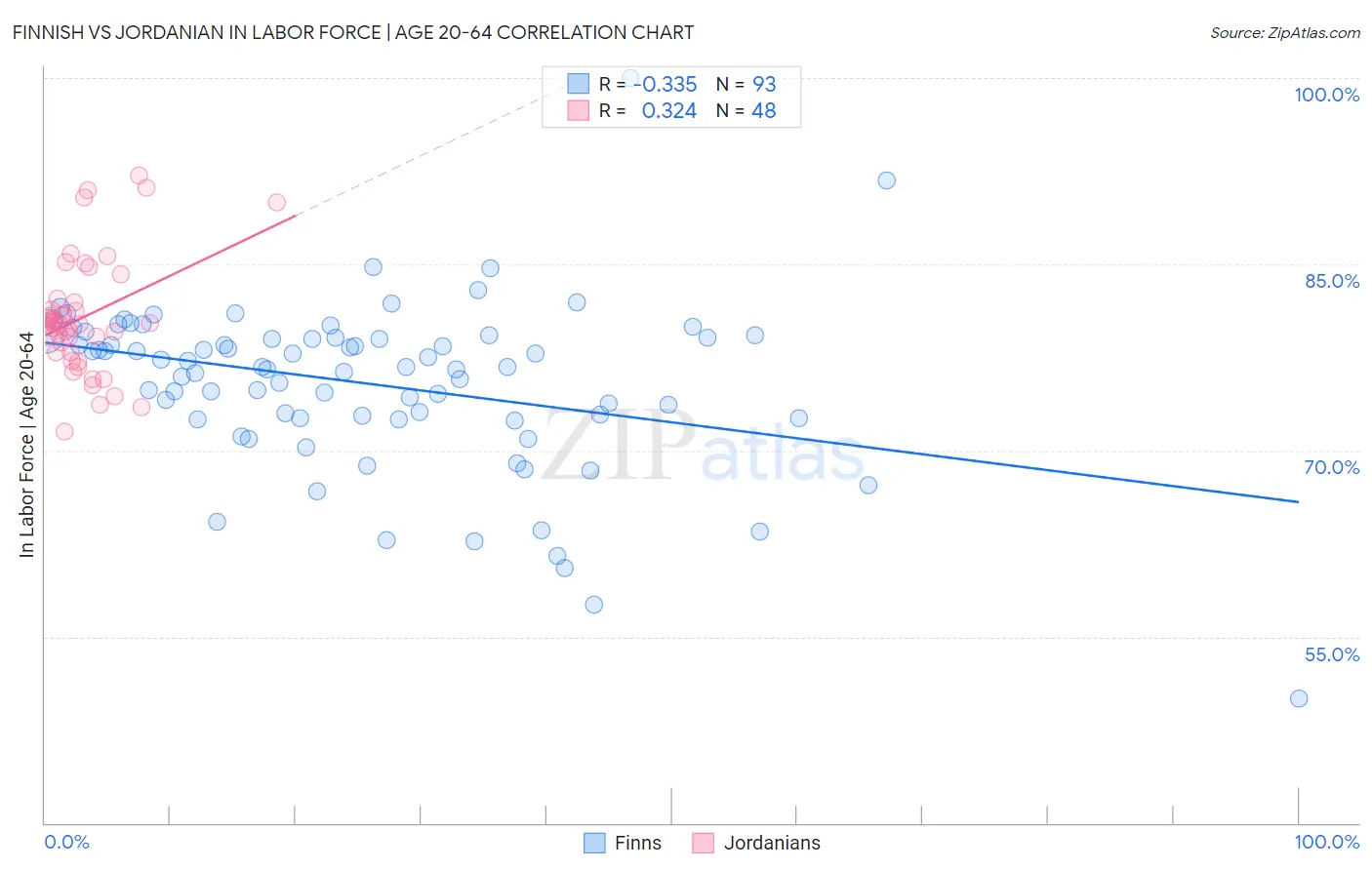 Finnish vs Jordanian In Labor Force | Age 20-64