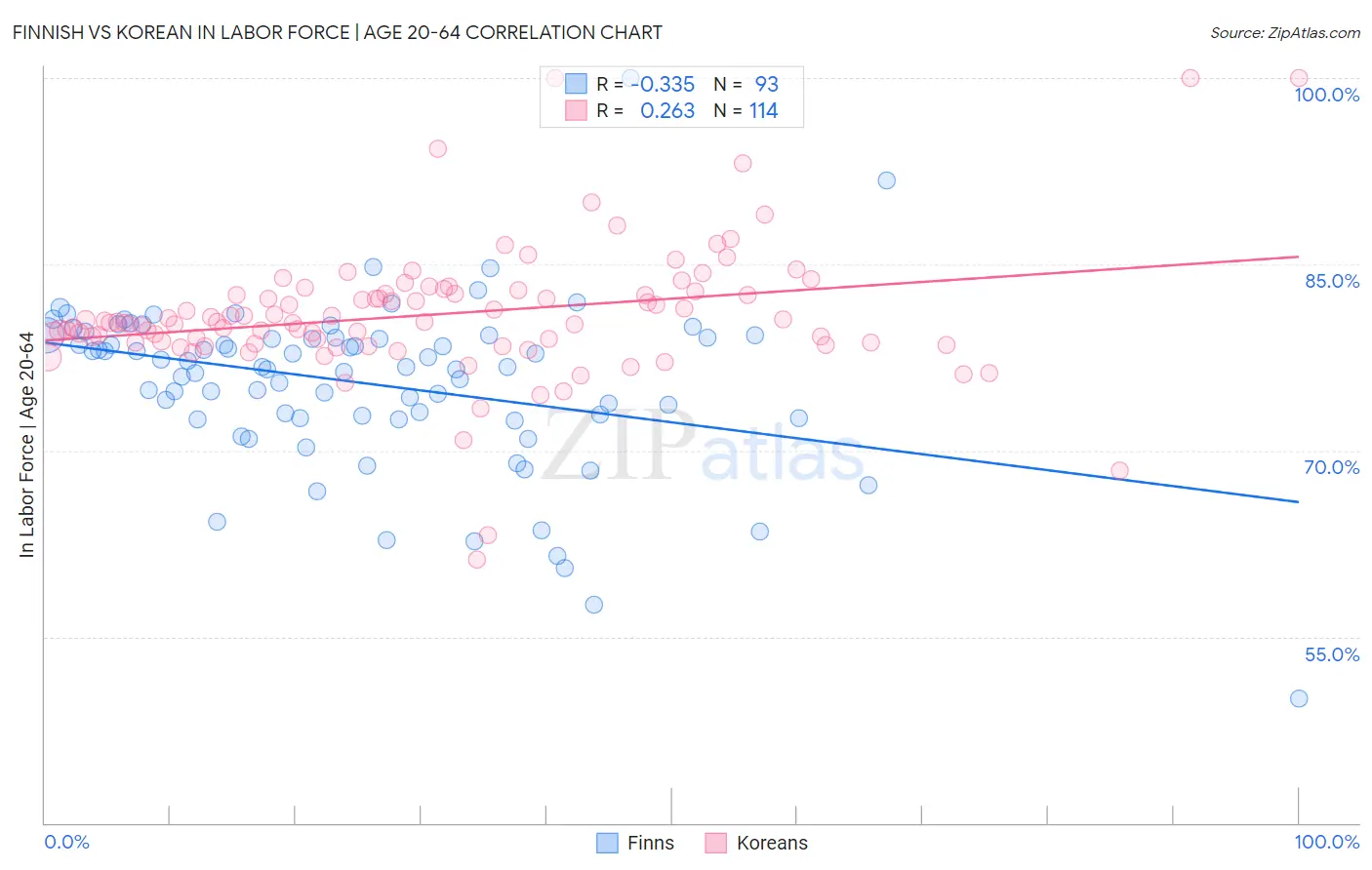 Finnish vs Korean In Labor Force | Age 20-64