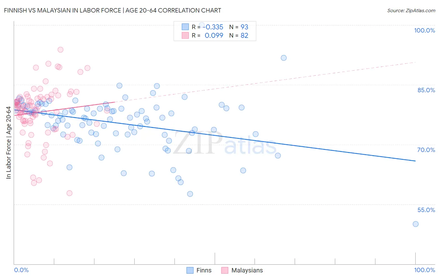 Finnish vs Malaysian In Labor Force | Age 20-64