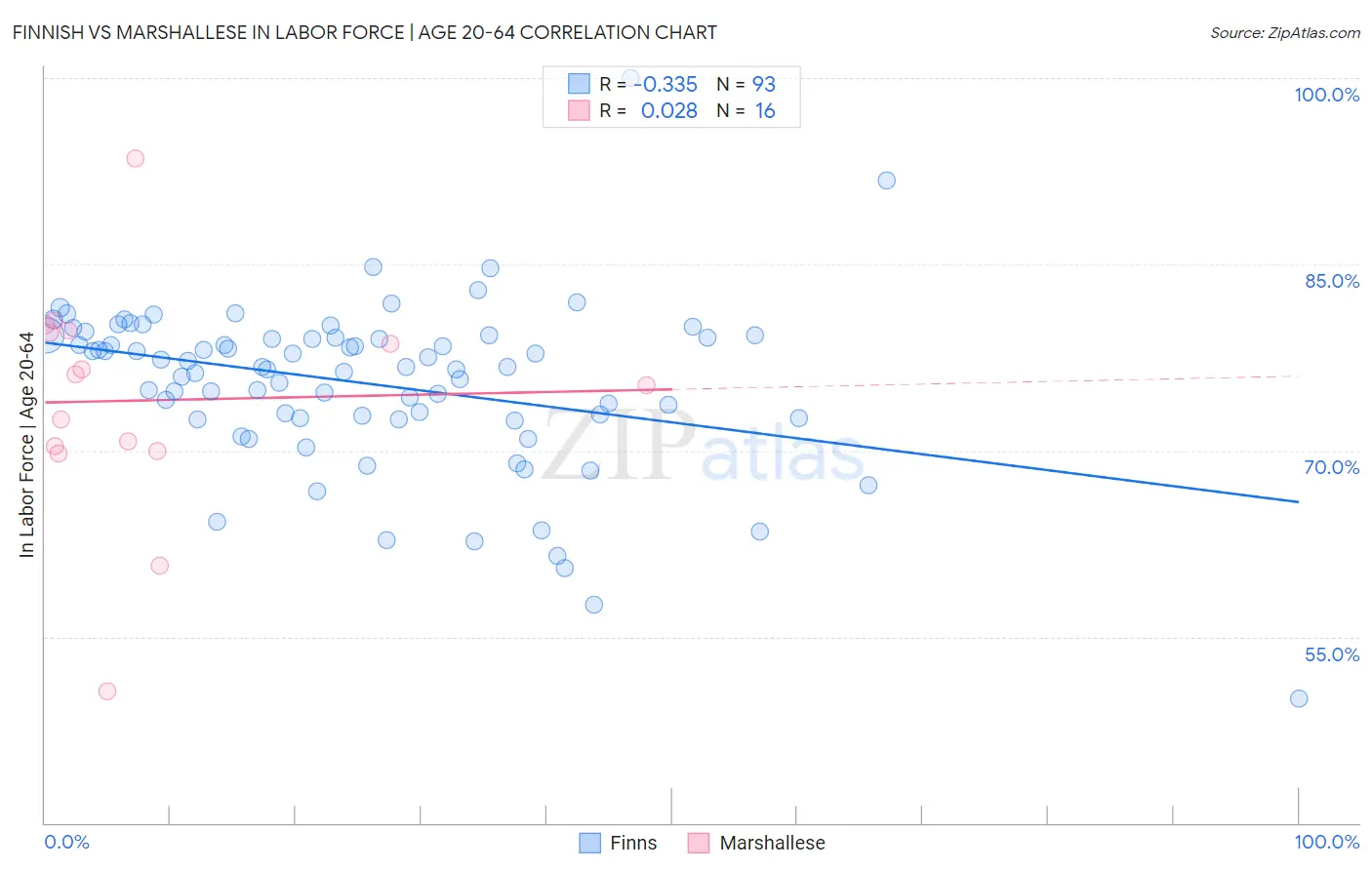 Finnish vs Marshallese In Labor Force | Age 20-64