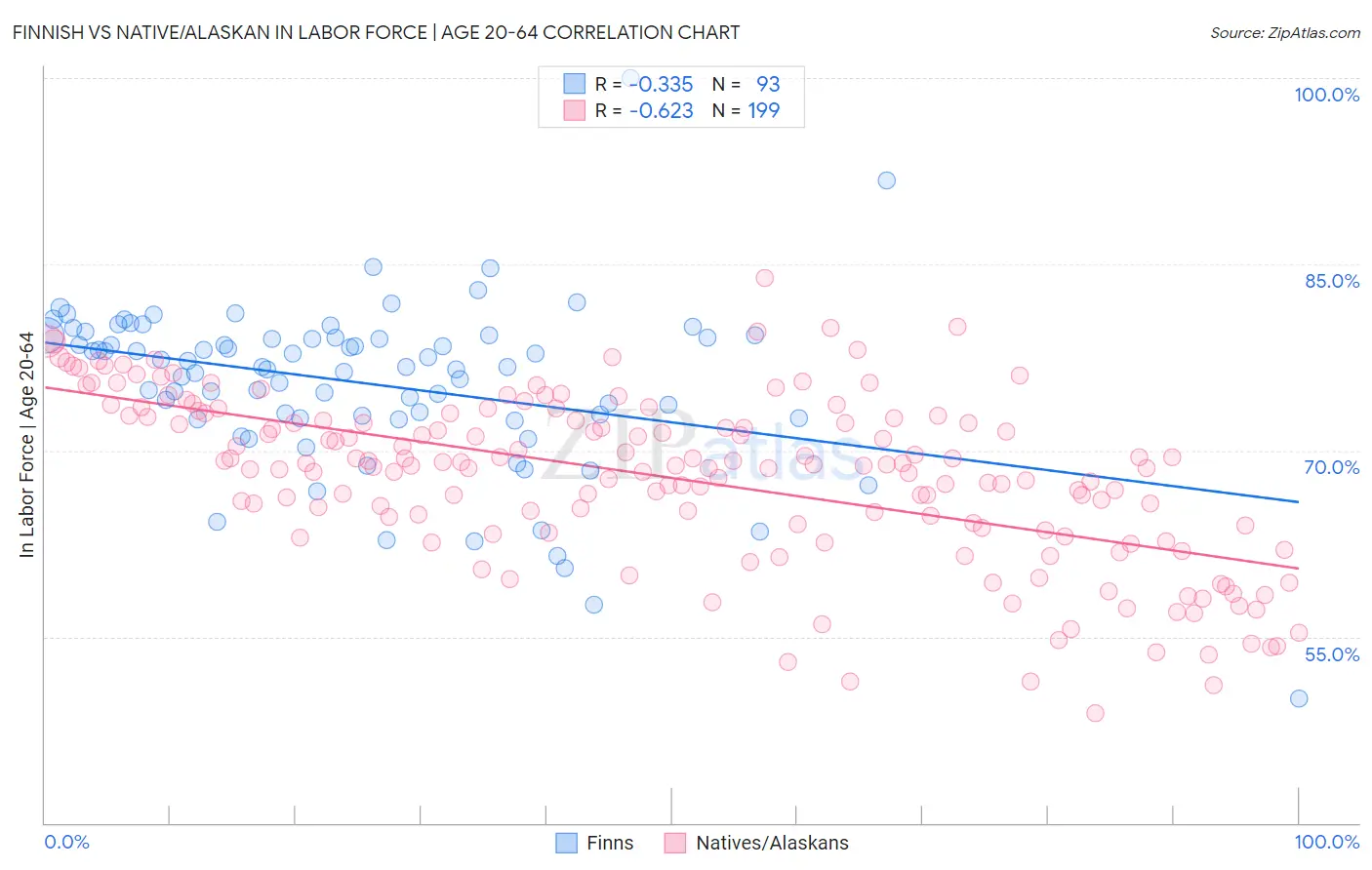 Finnish vs Native/Alaskan In Labor Force | Age 20-64