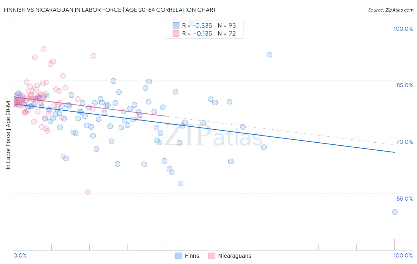 Finnish vs Nicaraguan In Labor Force | Age 20-64