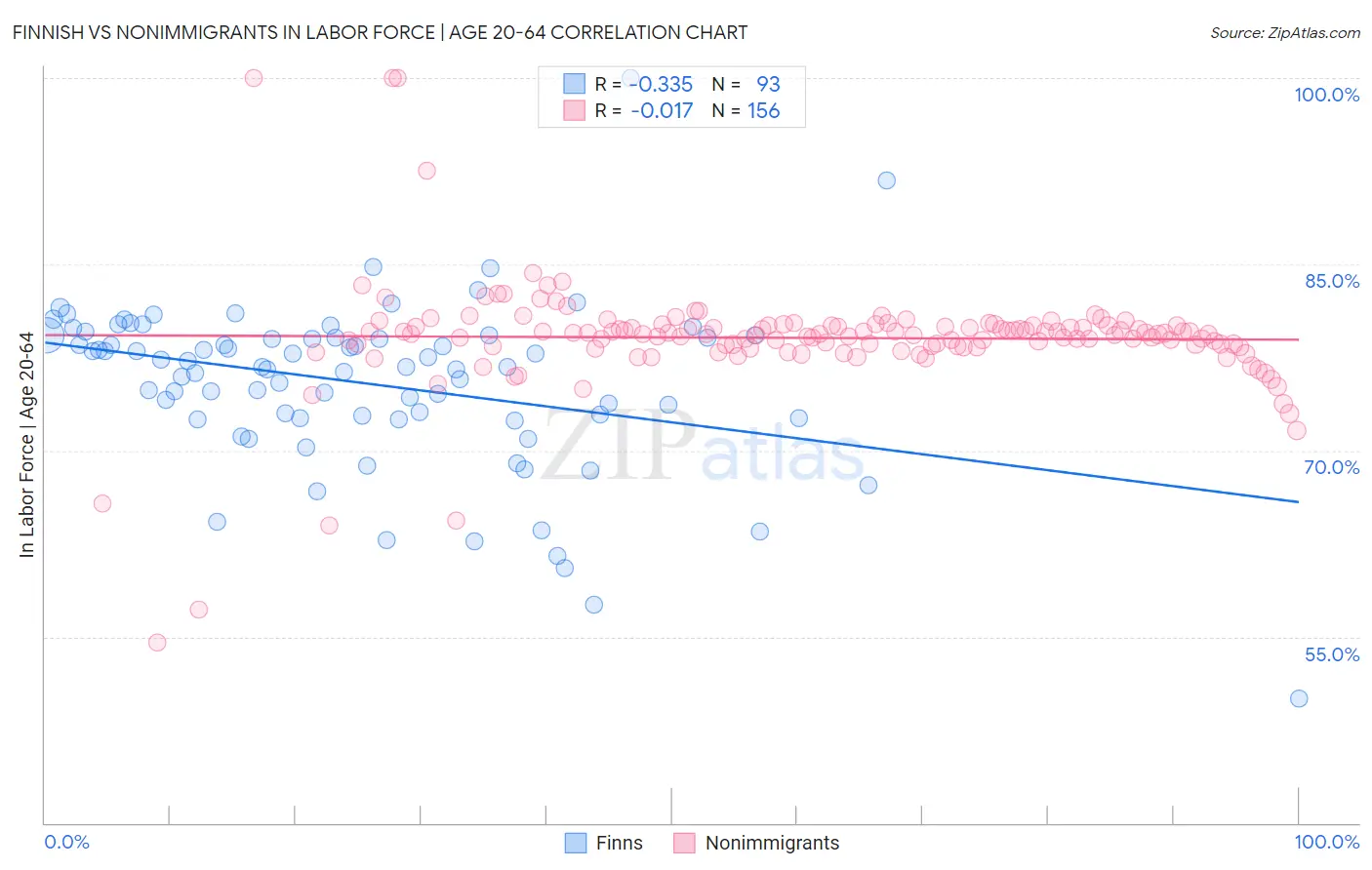 Finnish vs Nonimmigrants In Labor Force | Age 20-64