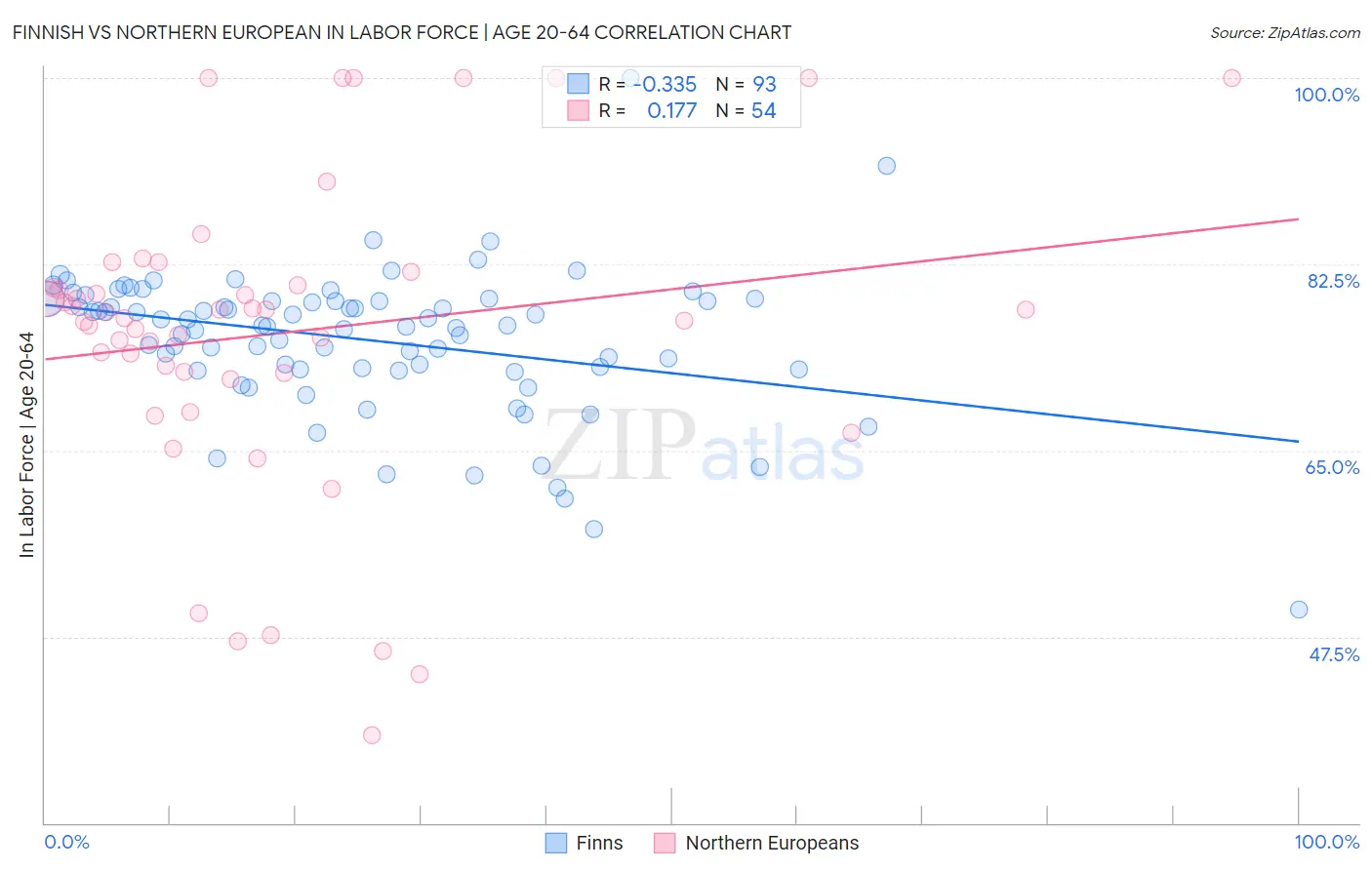 Finnish vs Northern European In Labor Force | Age 20-64