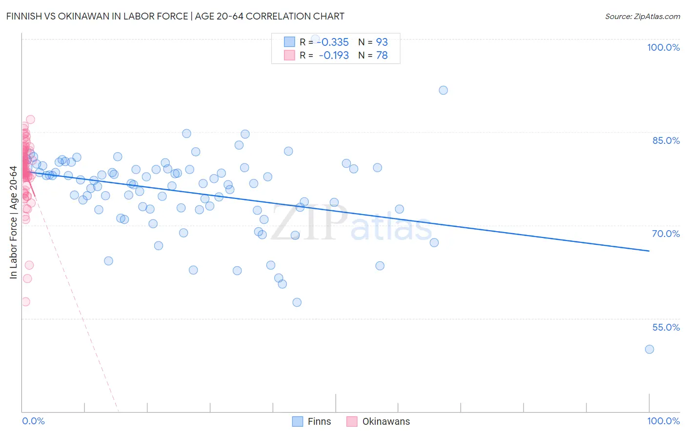 Finnish vs Okinawan In Labor Force | Age 20-64