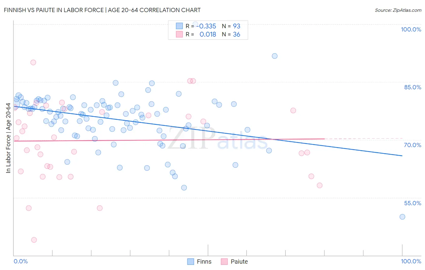 Finnish vs Paiute In Labor Force | Age 20-64