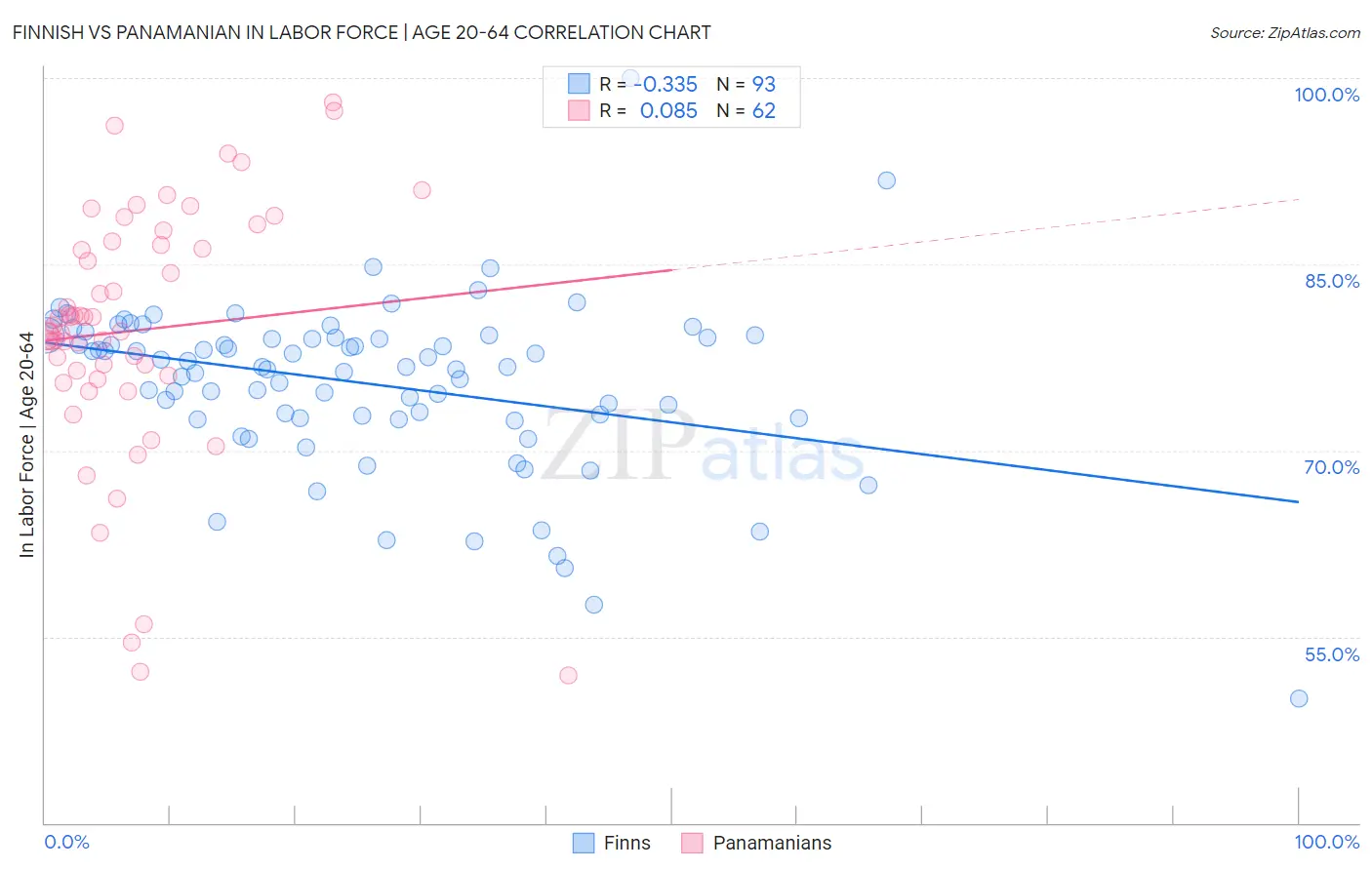 Finnish vs Panamanian In Labor Force | Age 20-64