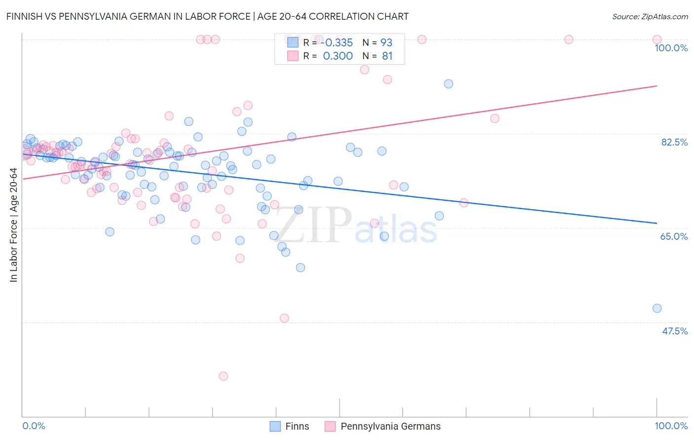 Finnish vs Pennsylvania German In Labor Force | Age 20-64