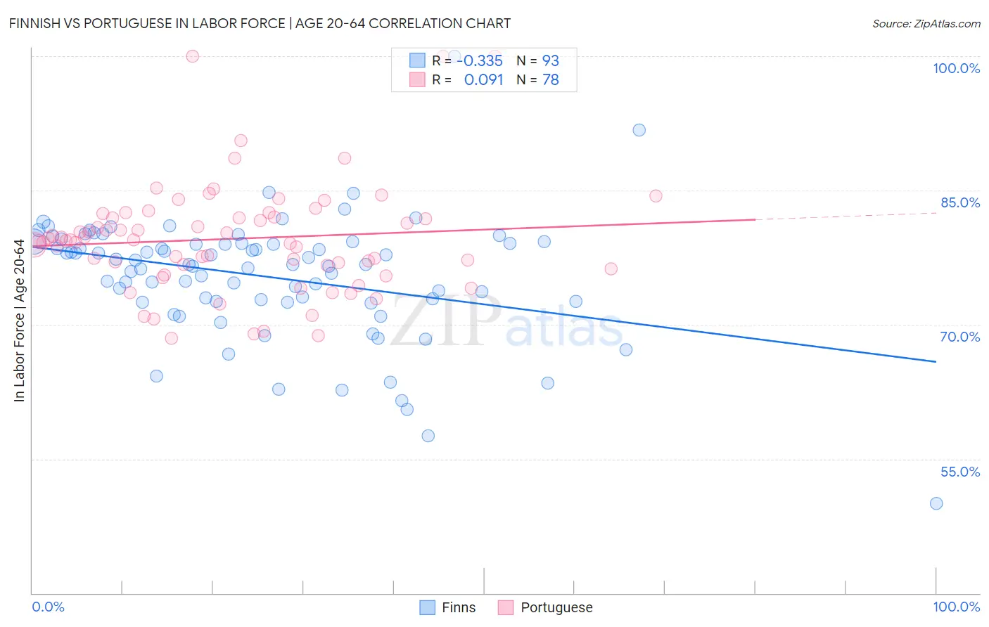 Finnish vs Portuguese In Labor Force | Age 20-64