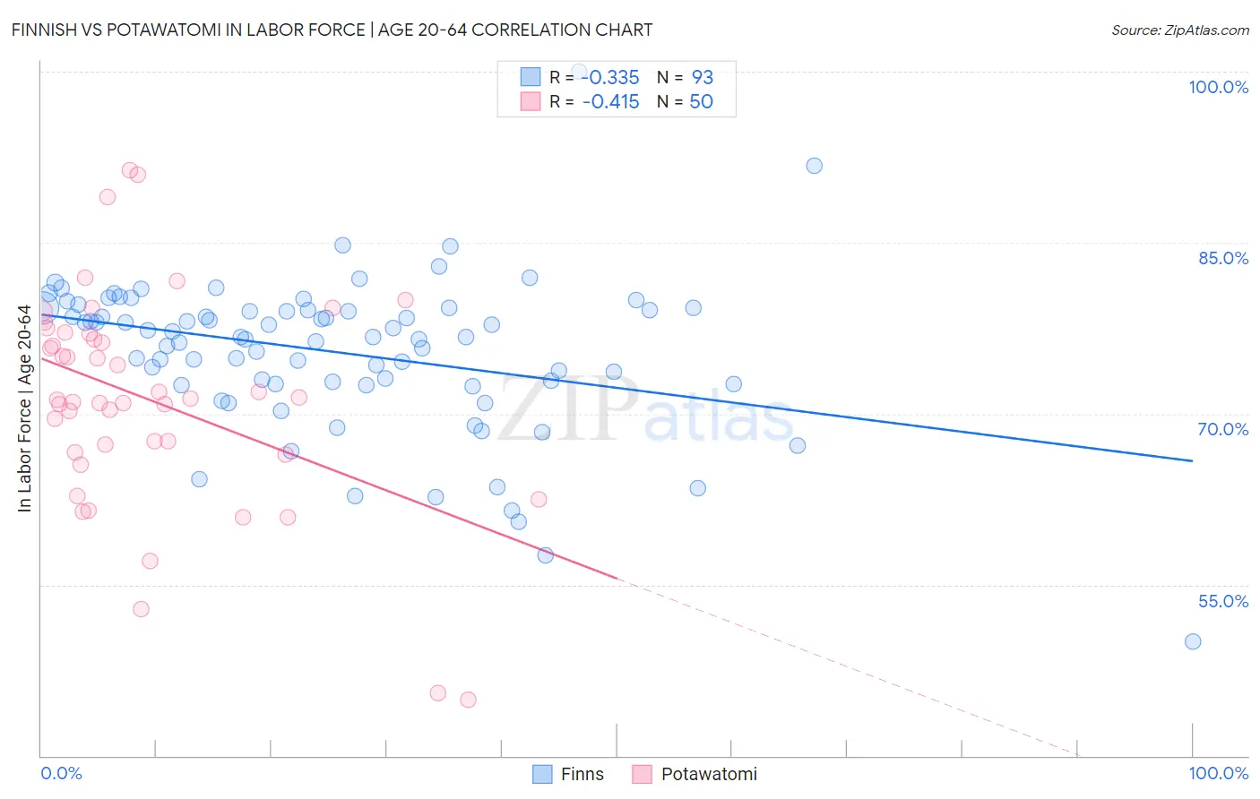Finnish vs Potawatomi In Labor Force | Age 20-64