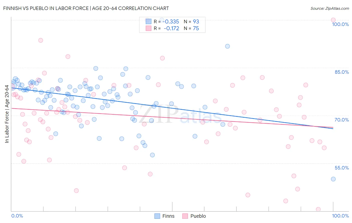 Finnish vs Pueblo In Labor Force | Age 20-64