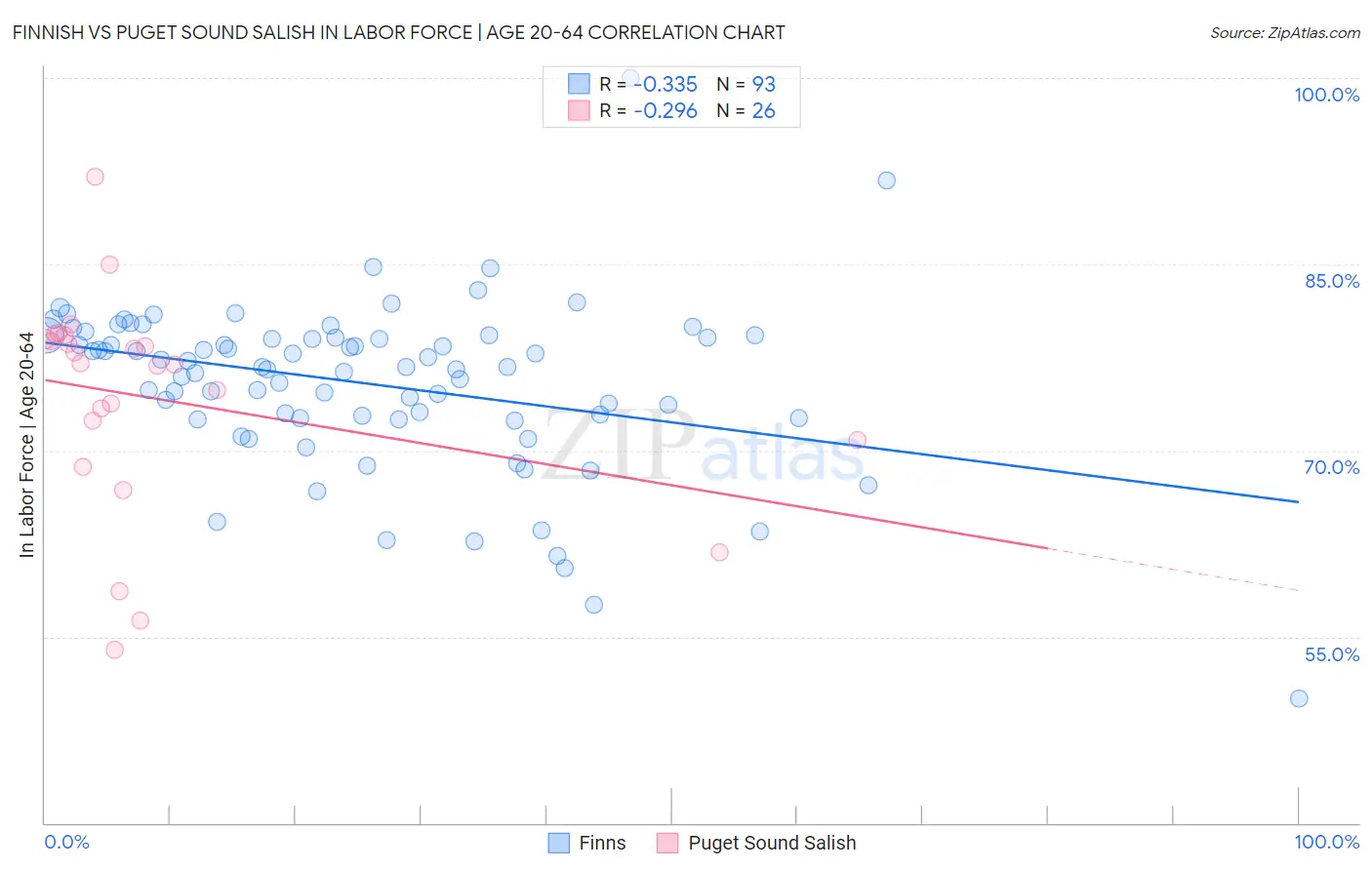 Finnish vs Puget Sound Salish In Labor Force | Age 20-64