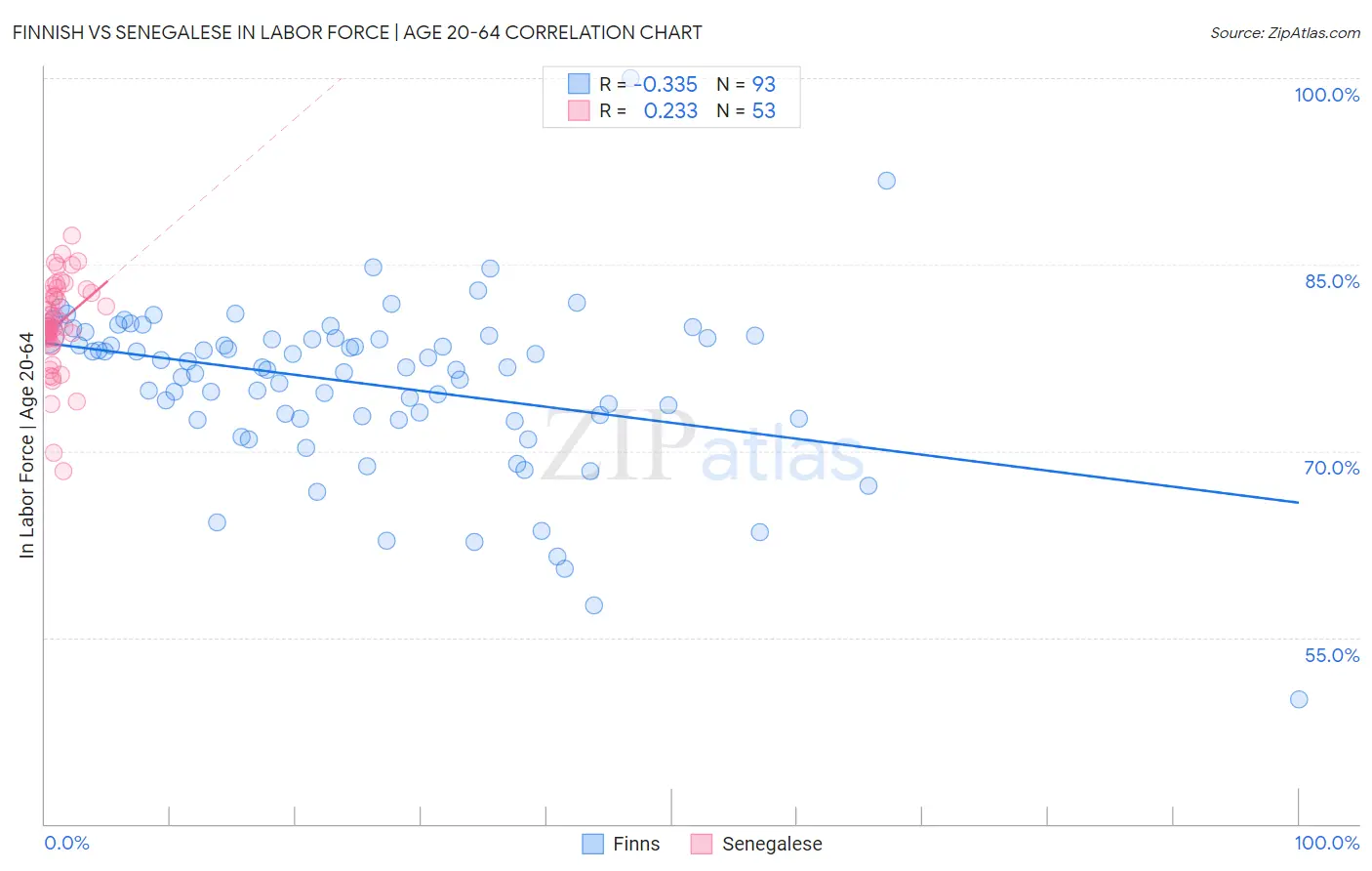 Finnish vs Senegalese In Labor Force | Age 20-64