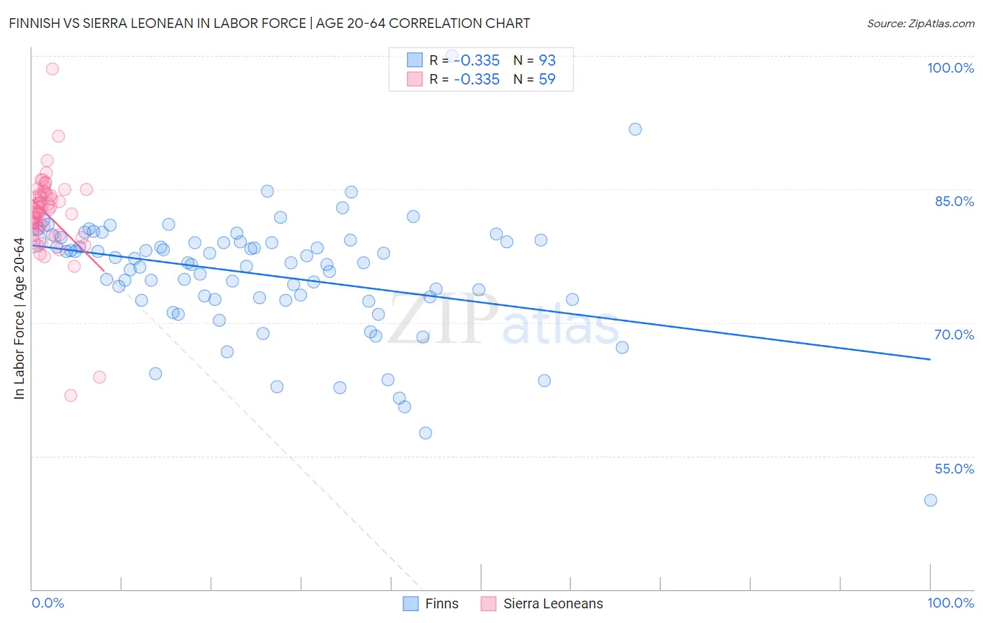 Finnish vs Sierra Leonean In Labor Force | Age 20-64