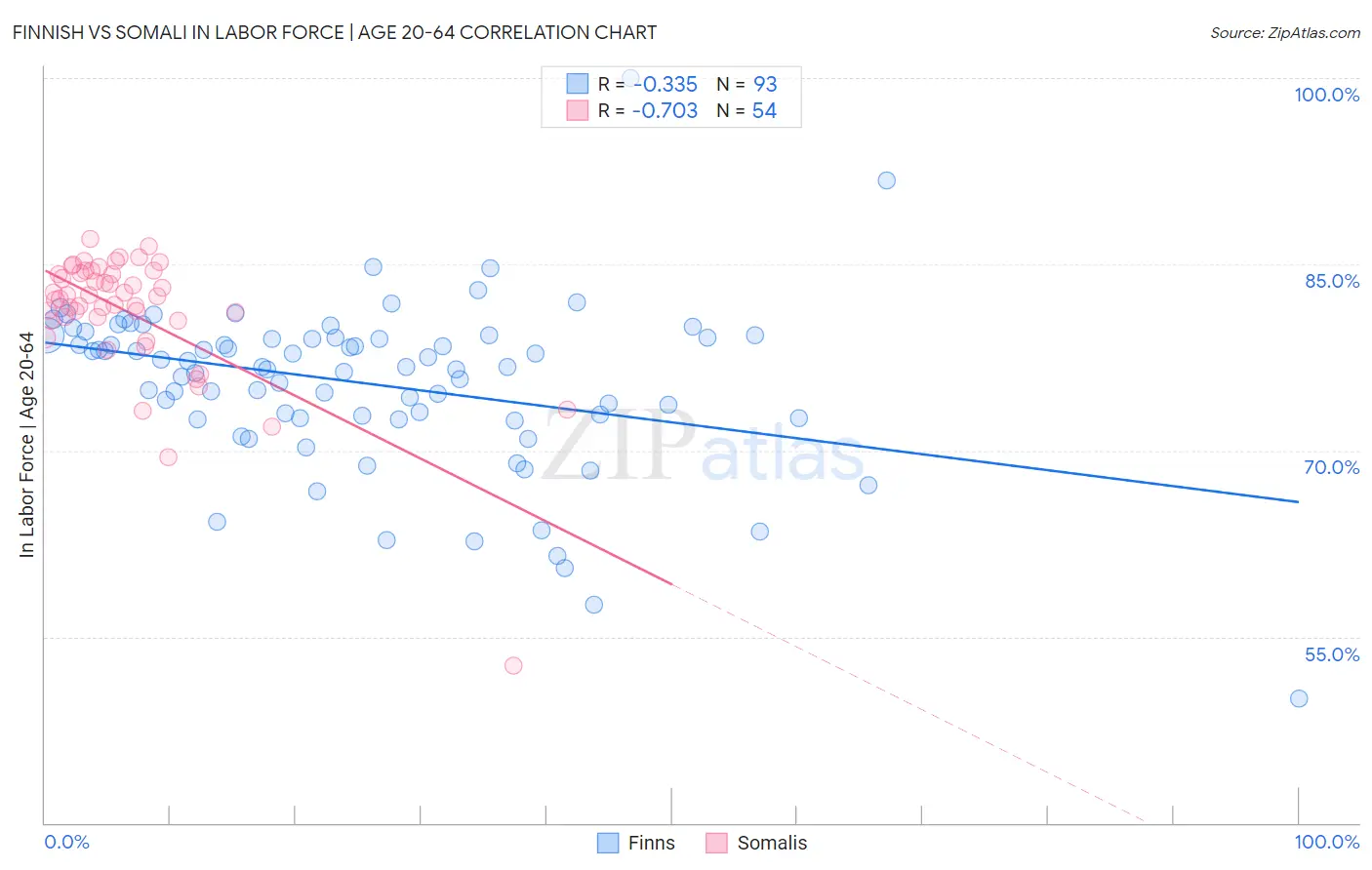 Finnish vs Somali In Labor Force | Age 20-64