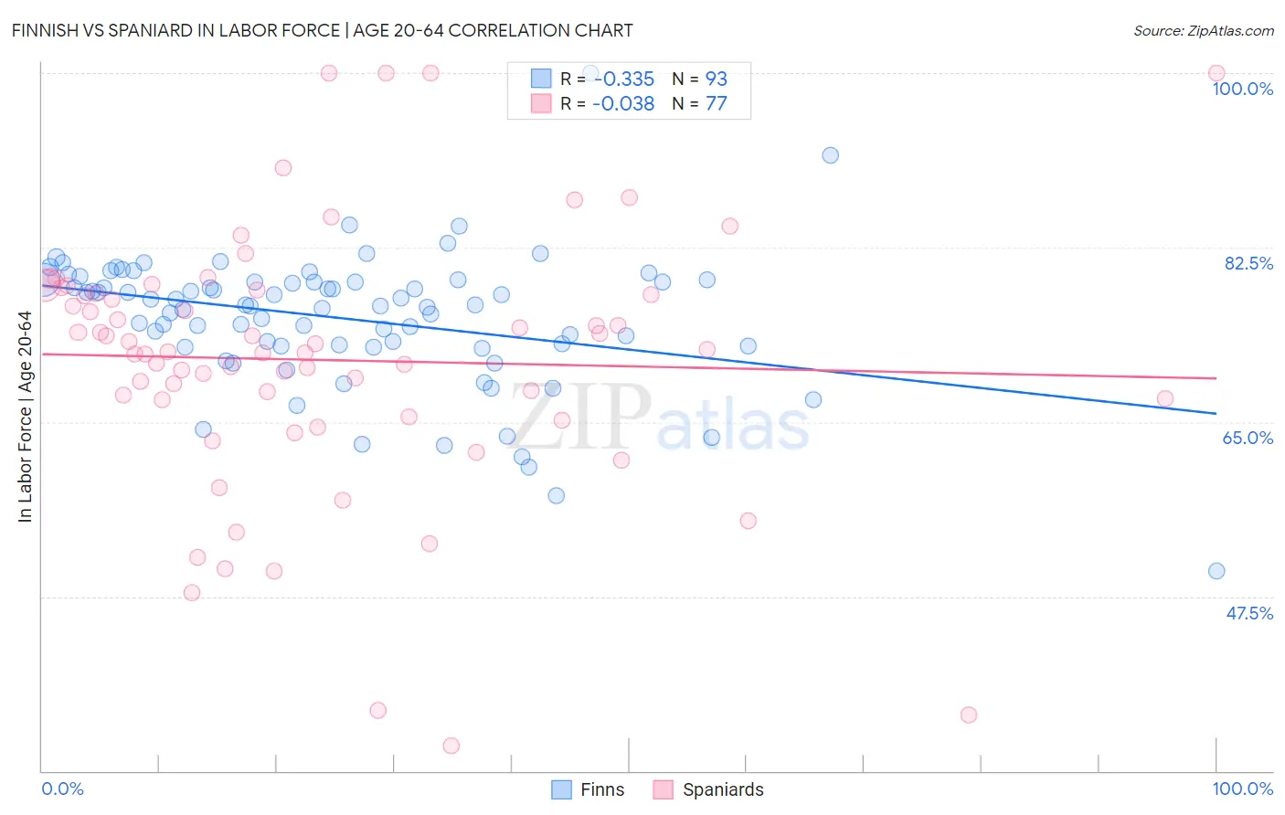 Finnish vs Spaniard In Labor Force | Age 20-64