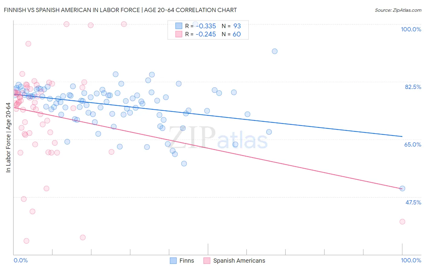 Finnish vs Spanish American In Labor Force | Age 20-64